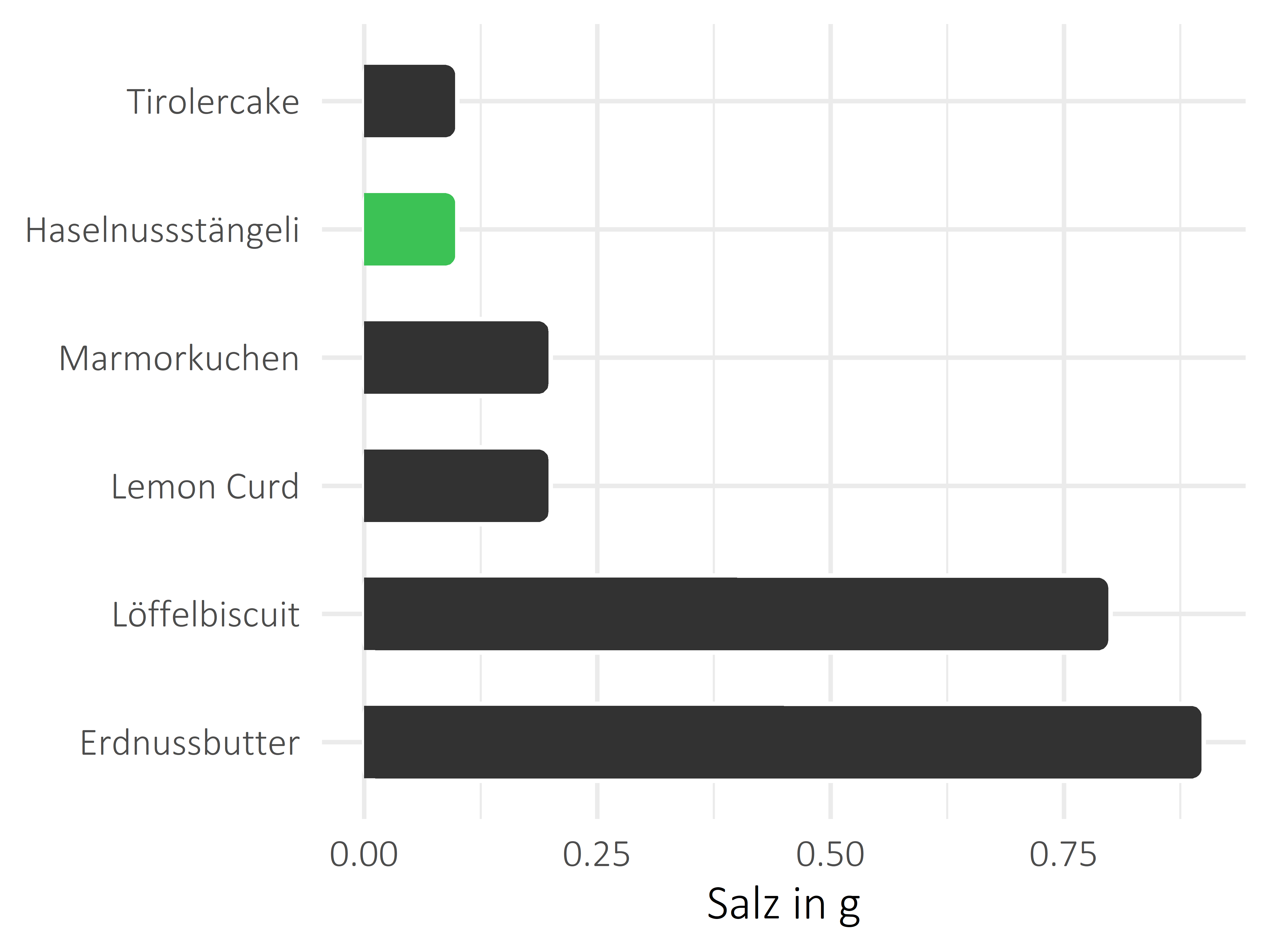 Süßigkeiten Salz