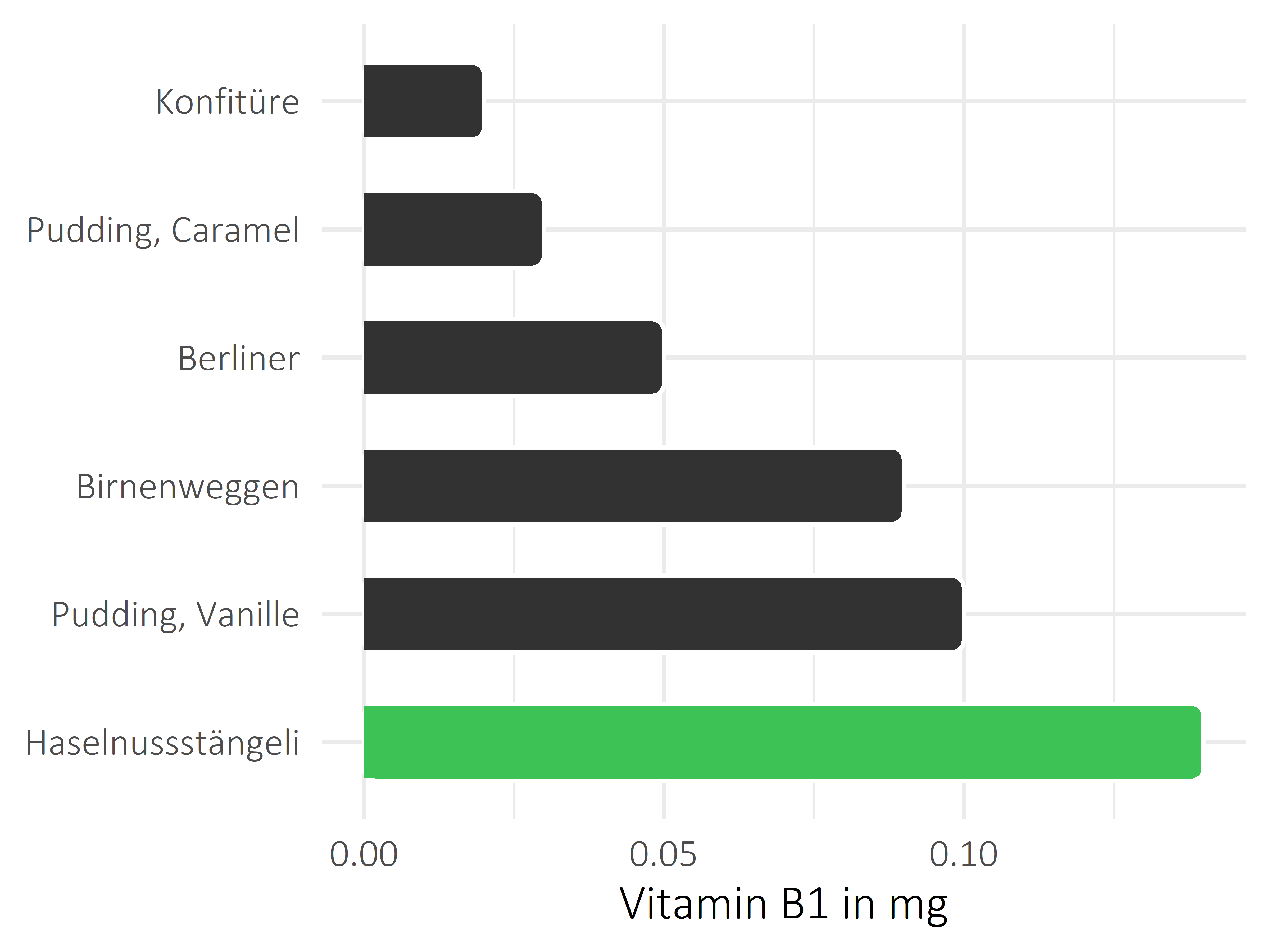 Süßigkeiten Thiamin