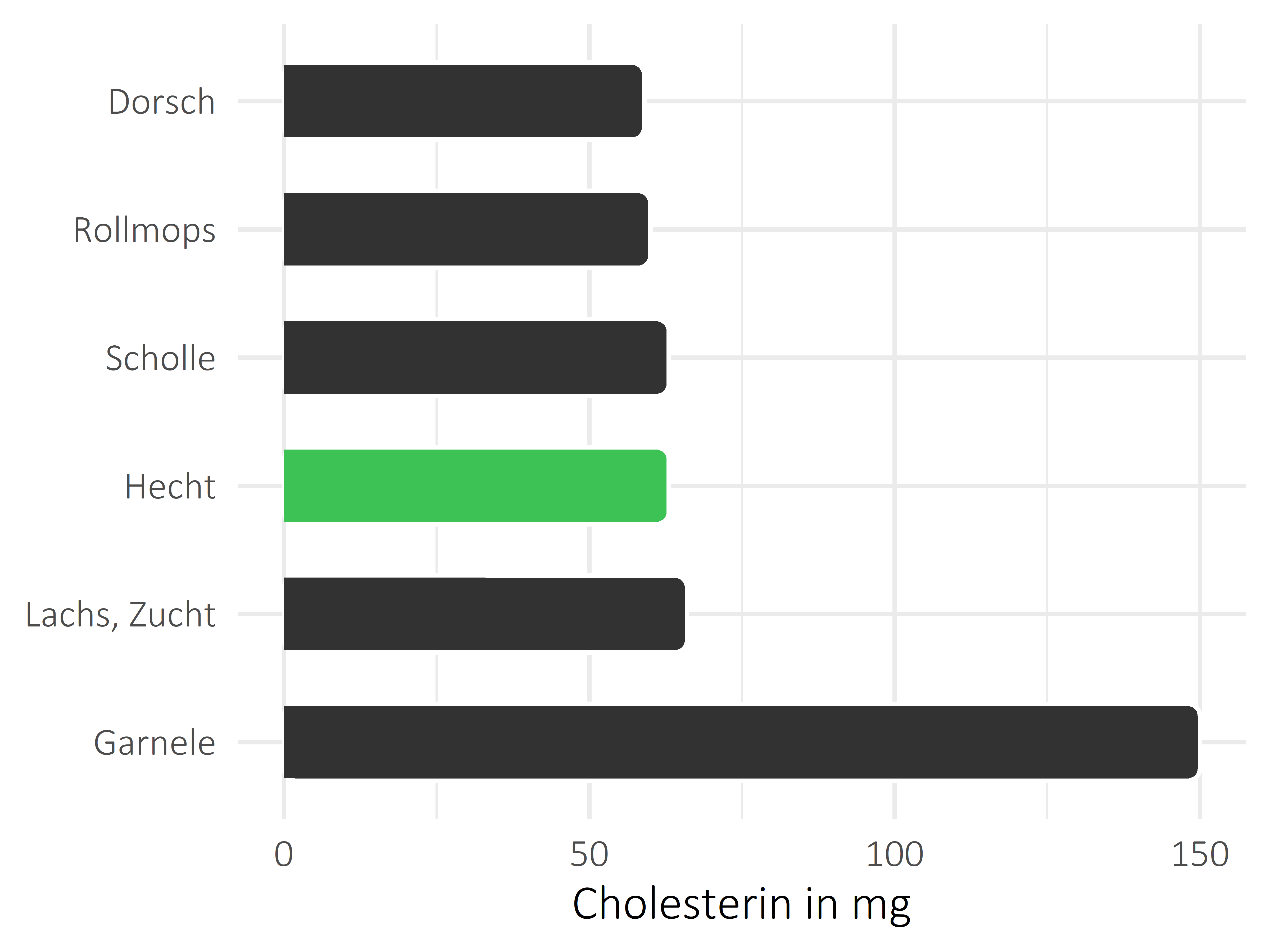 Fischgerichte Cholesterin