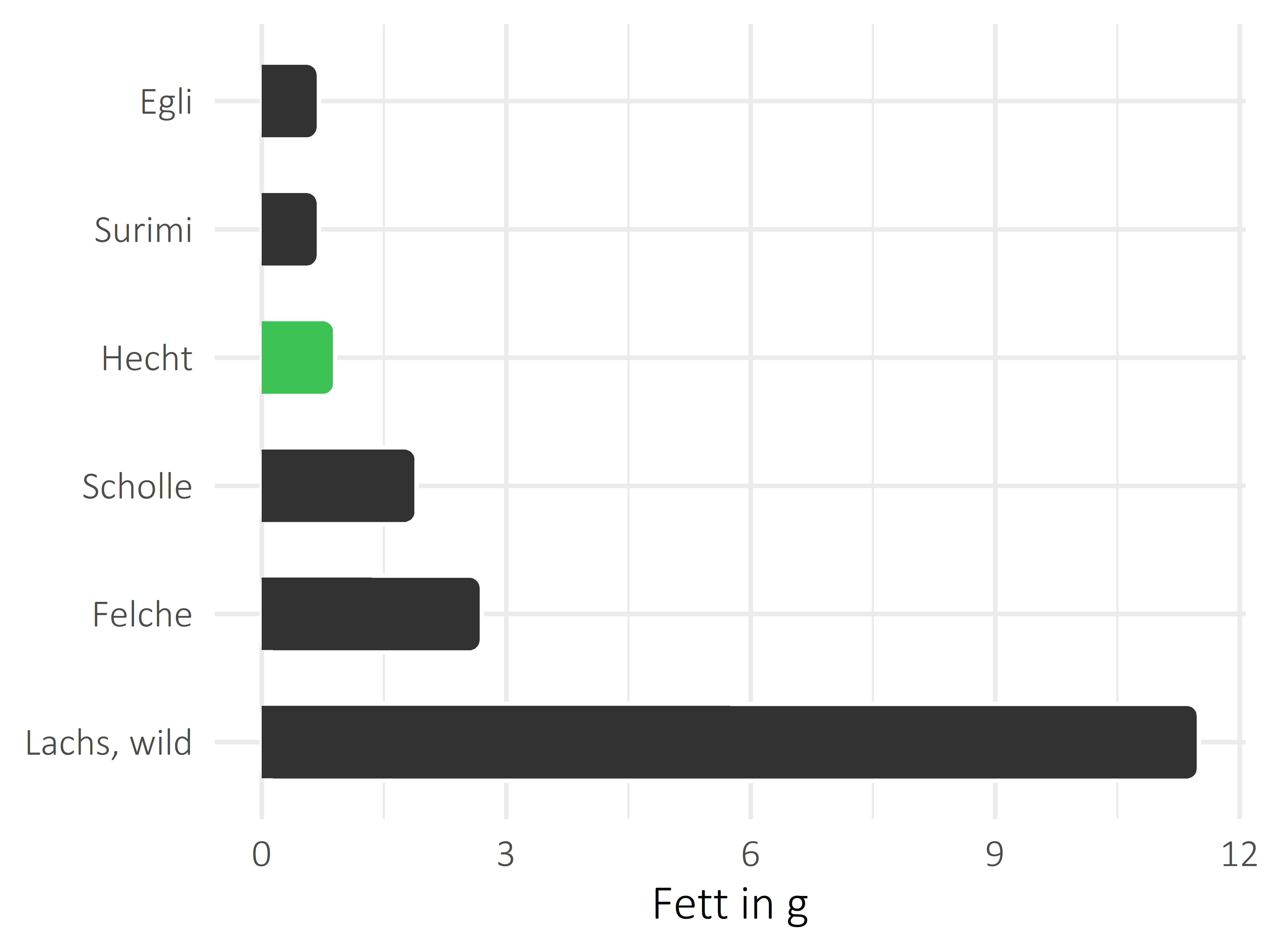 Fischgerichte Fettanteil