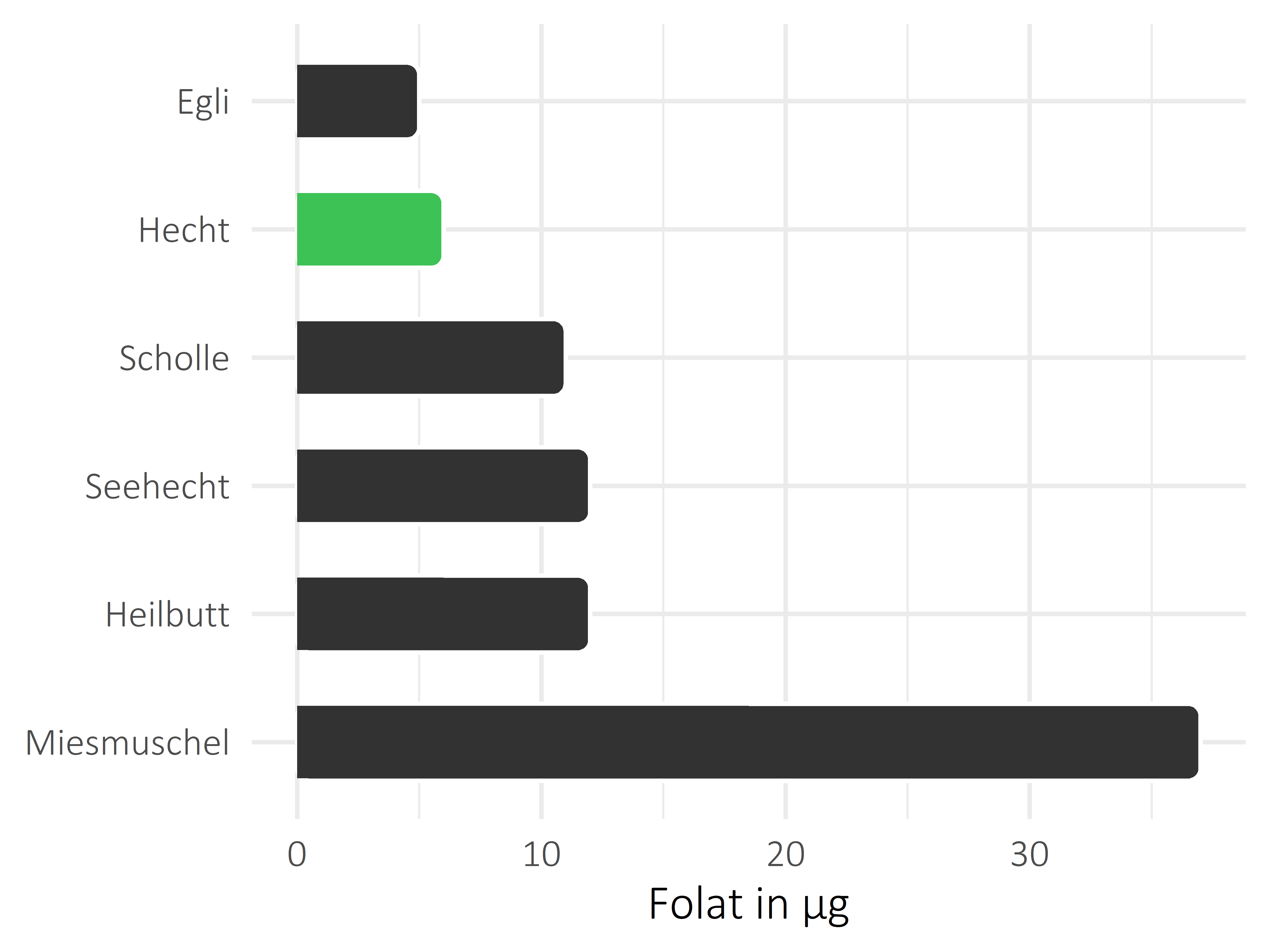 Fischgerichte Folat