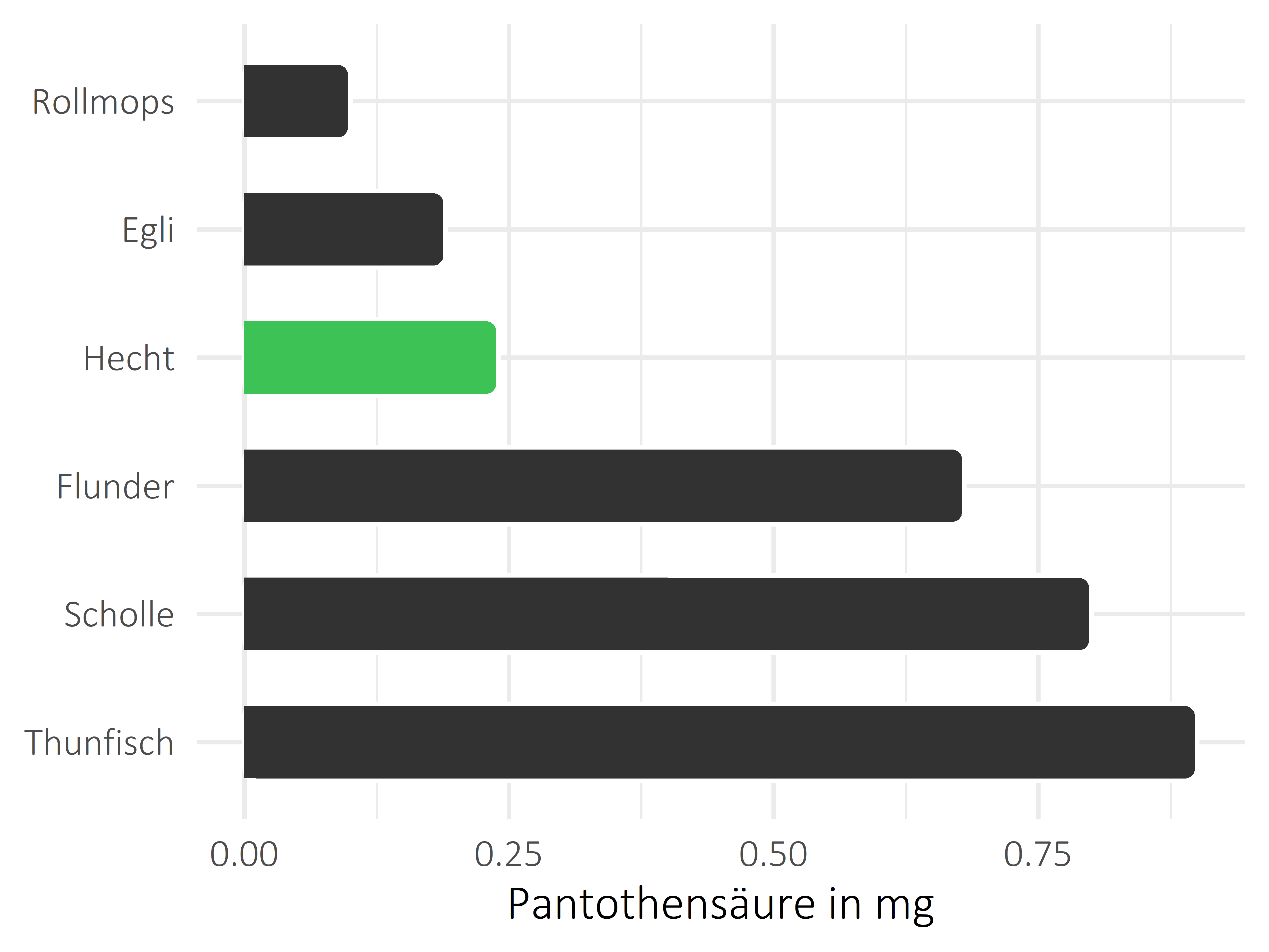 Fischgerichte Pantothensäure