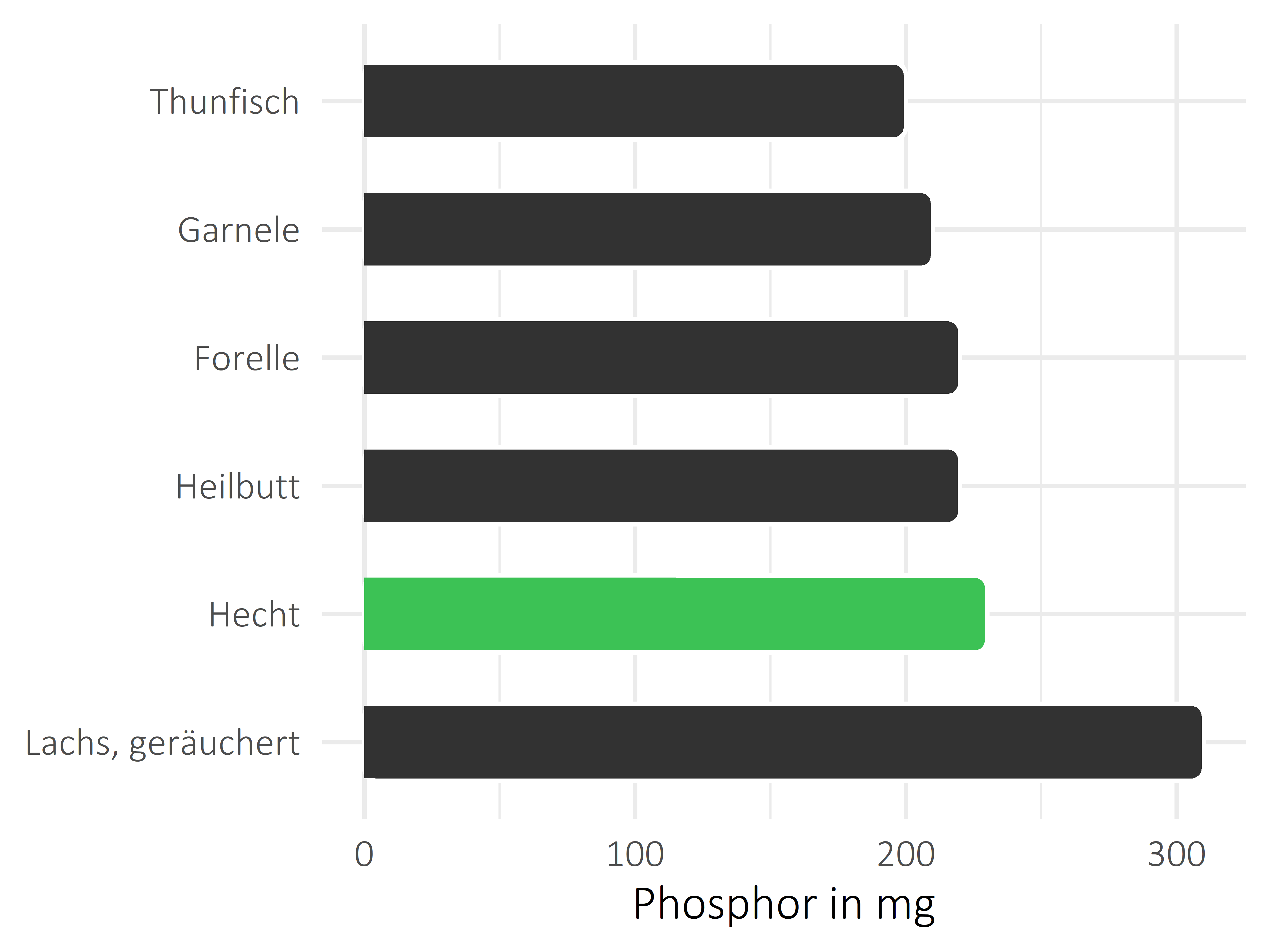 Fischgerichte Phosphor