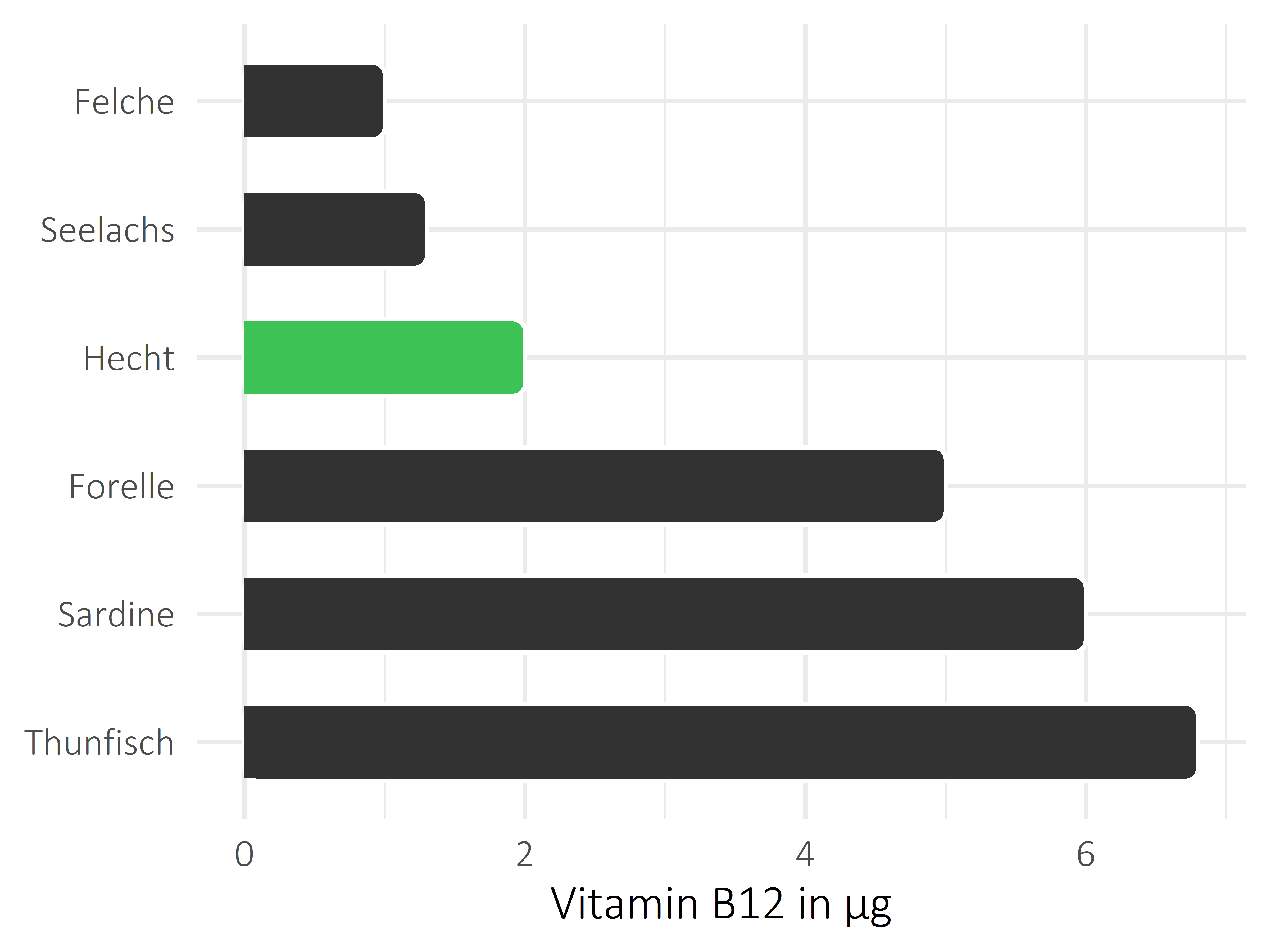 Fischgerichte Vitamin B12