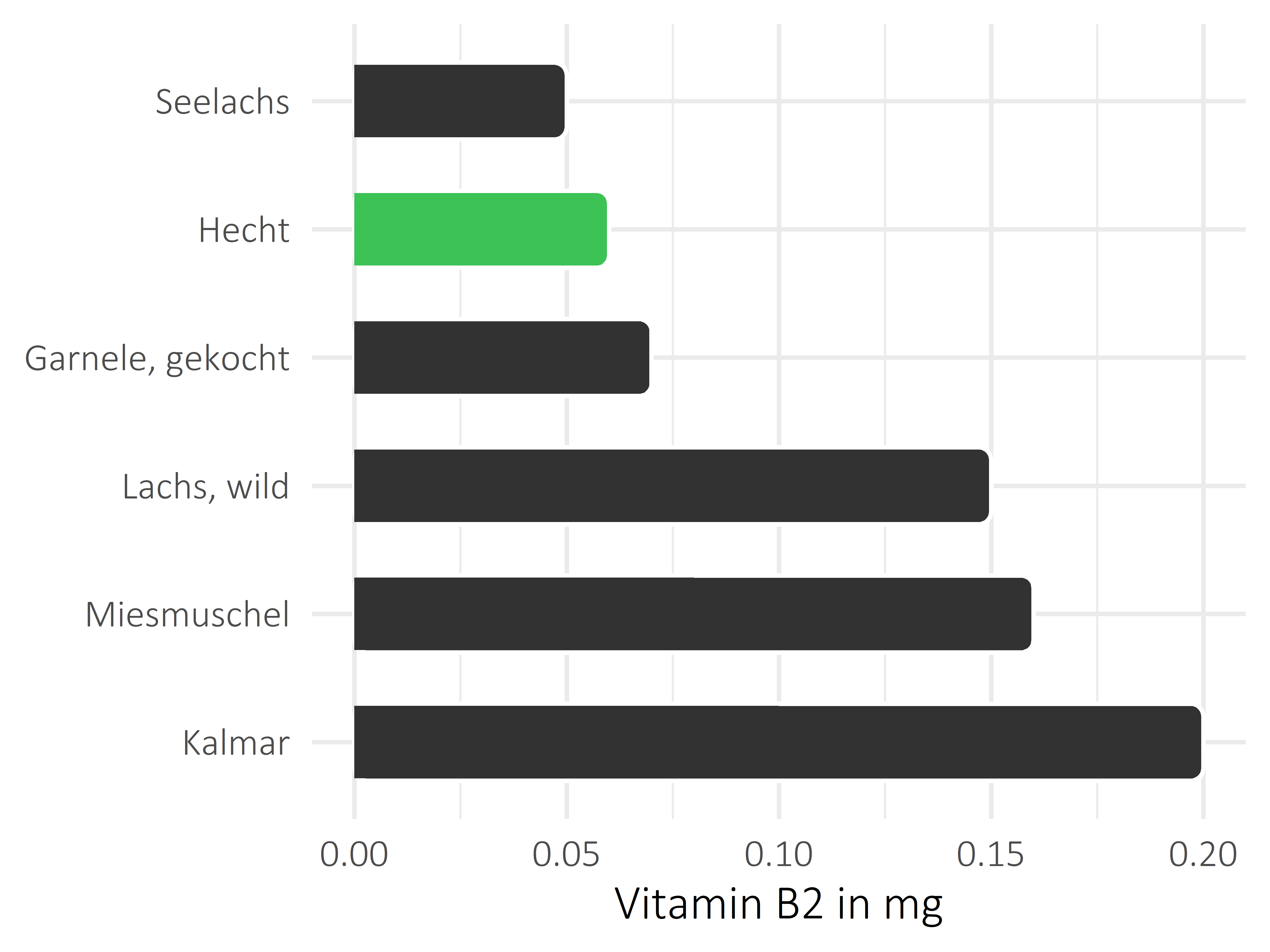 Fischgerichte Vitamin B2