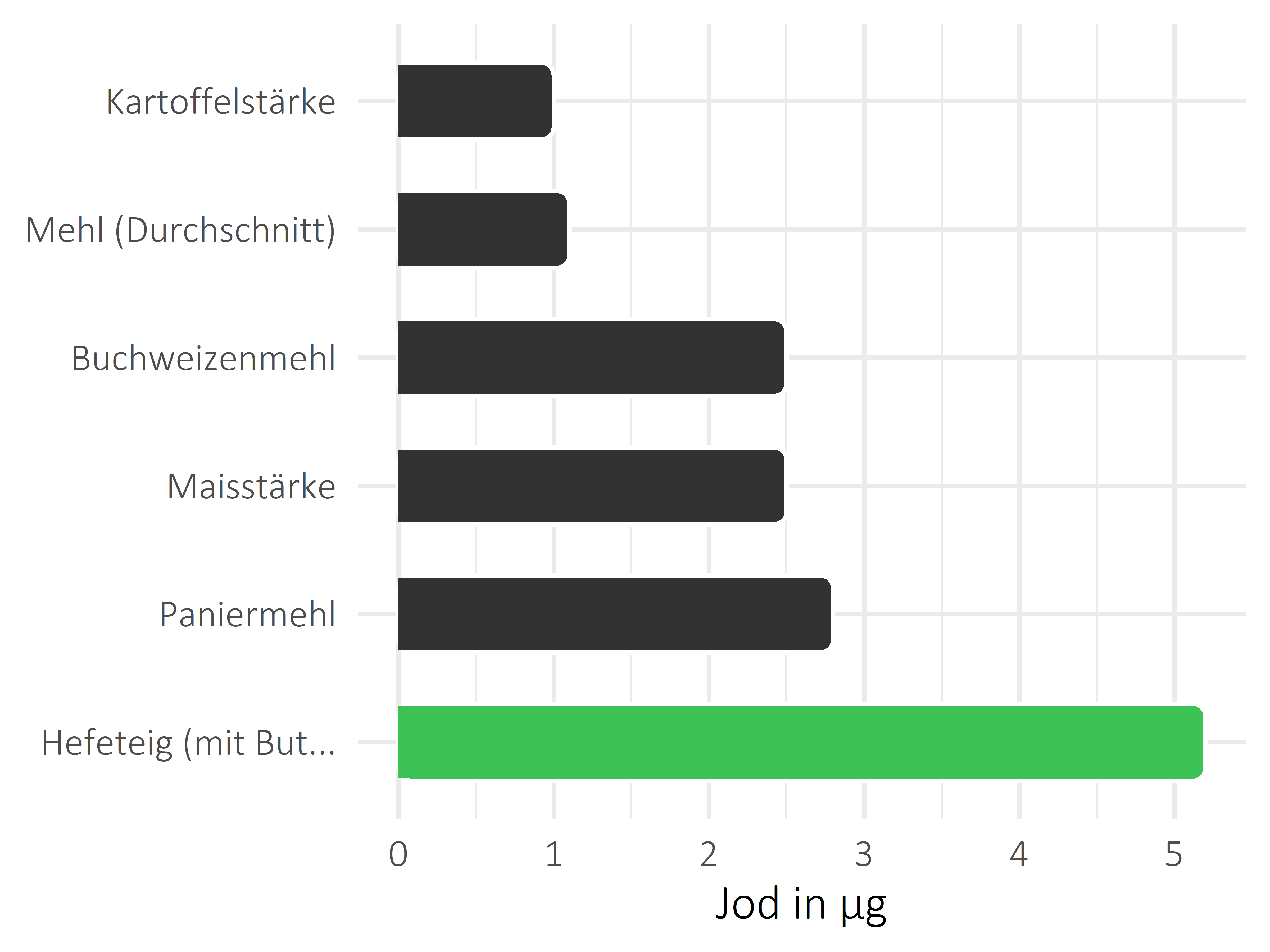 Getreideprodukte, Hülsenfrüchte und Kartoffeln Jod