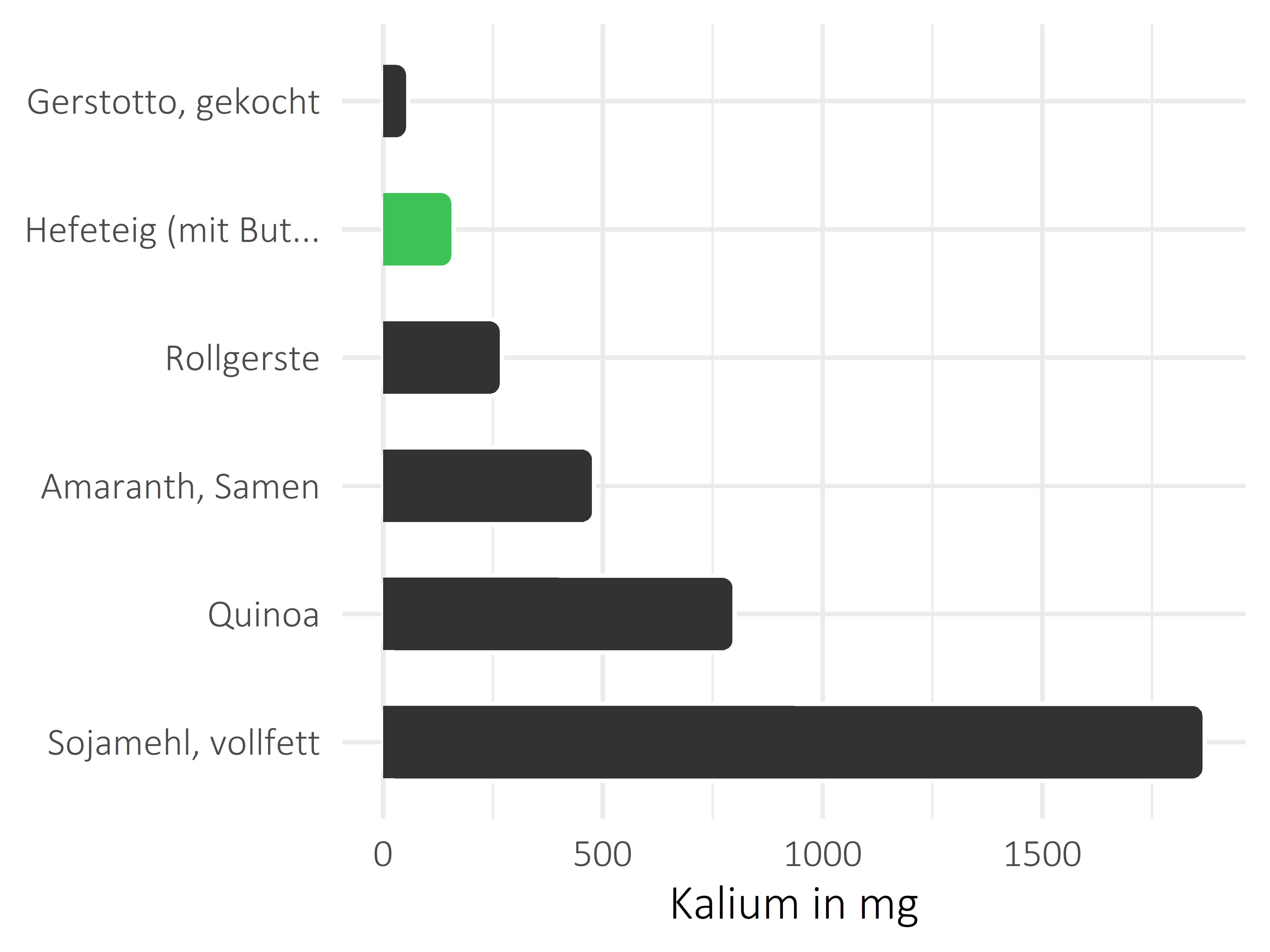 Getreideprodukte, Hülsenfrüchte und Kartoffeln Kalium