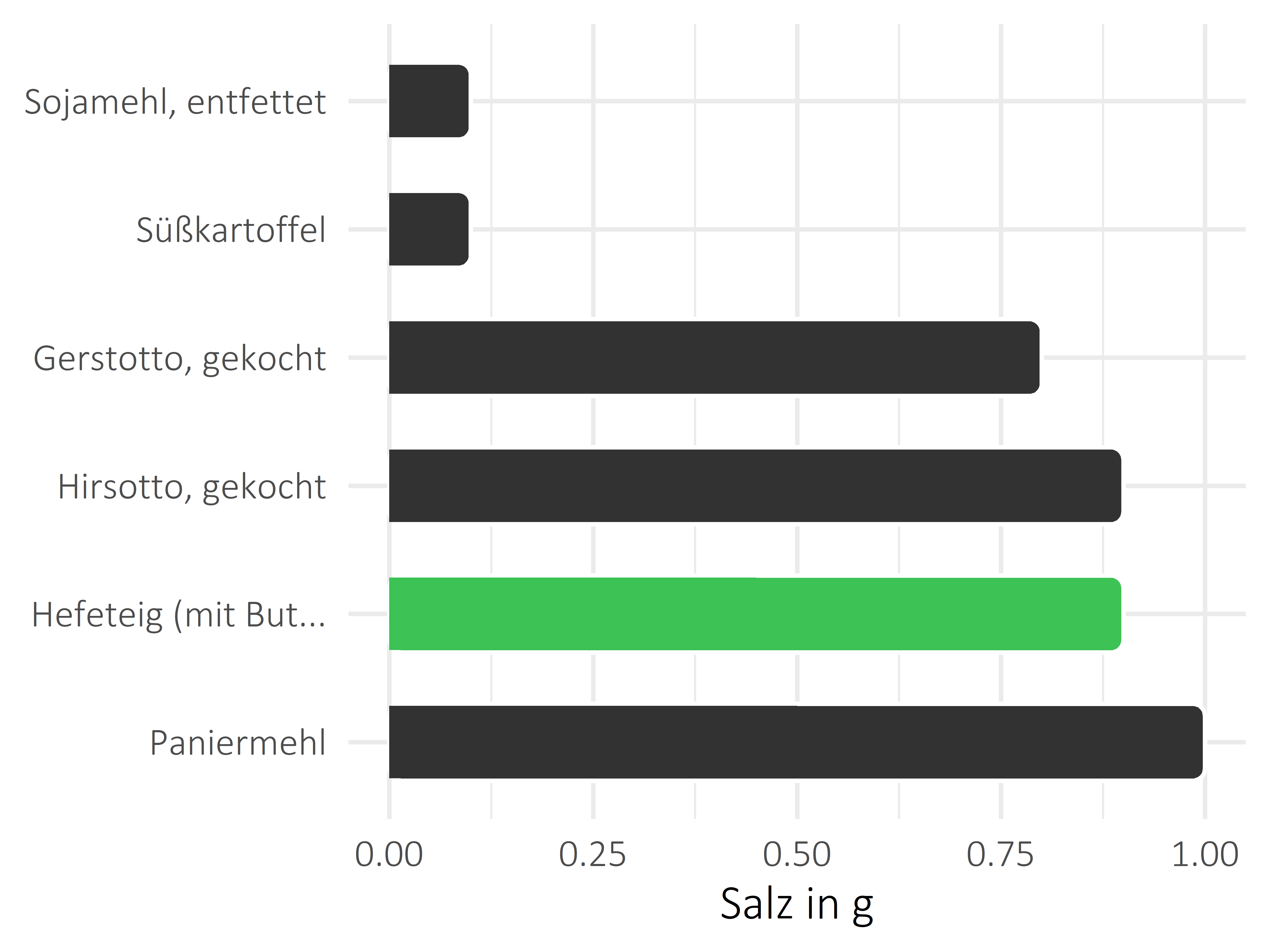 Getreideprodukte, Hülsenfrüchte und Kartoffeln Salz