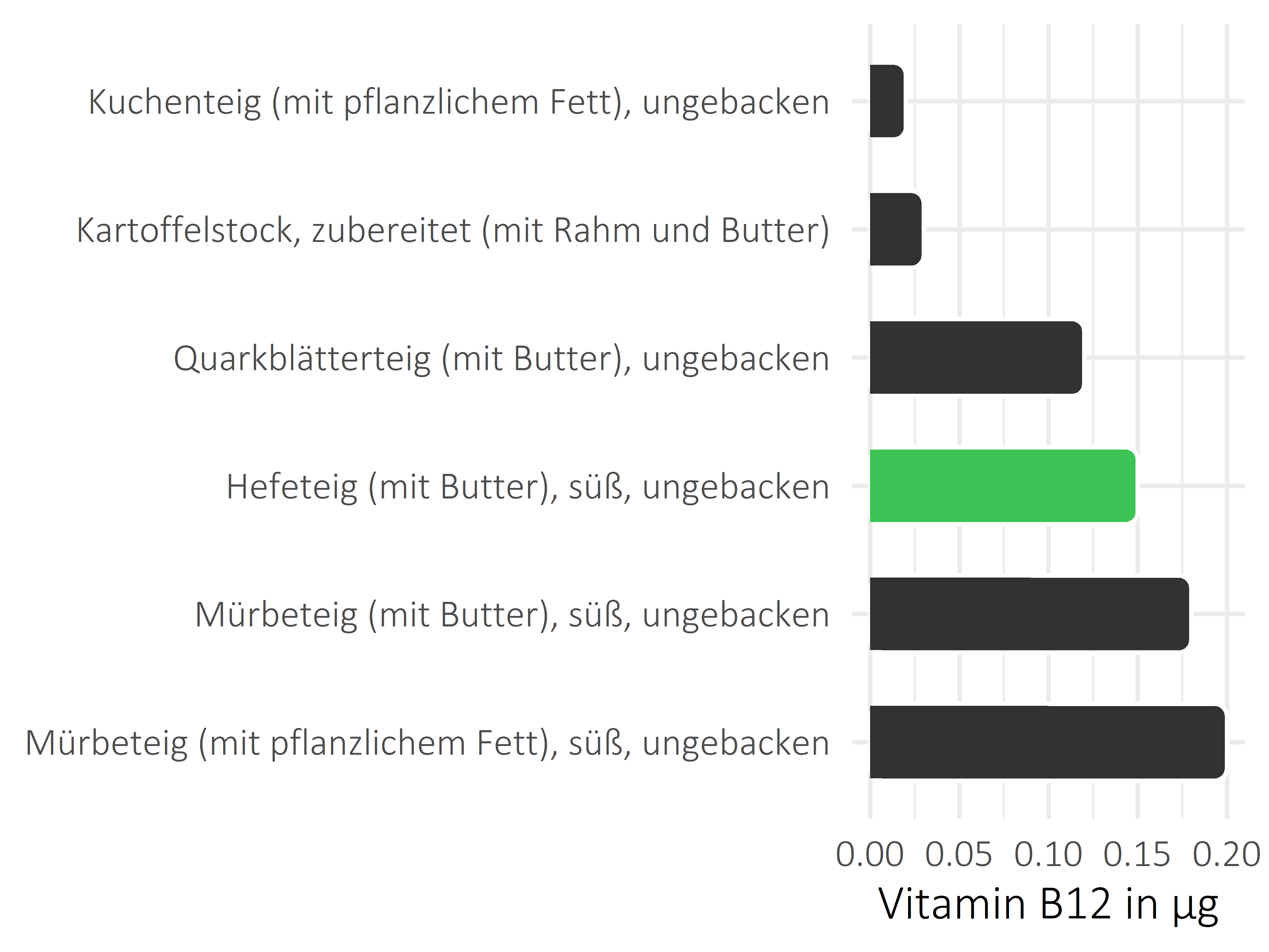 Getreideprodukte, Hülsenfrüchte und Kartoffeln Vitamin B12