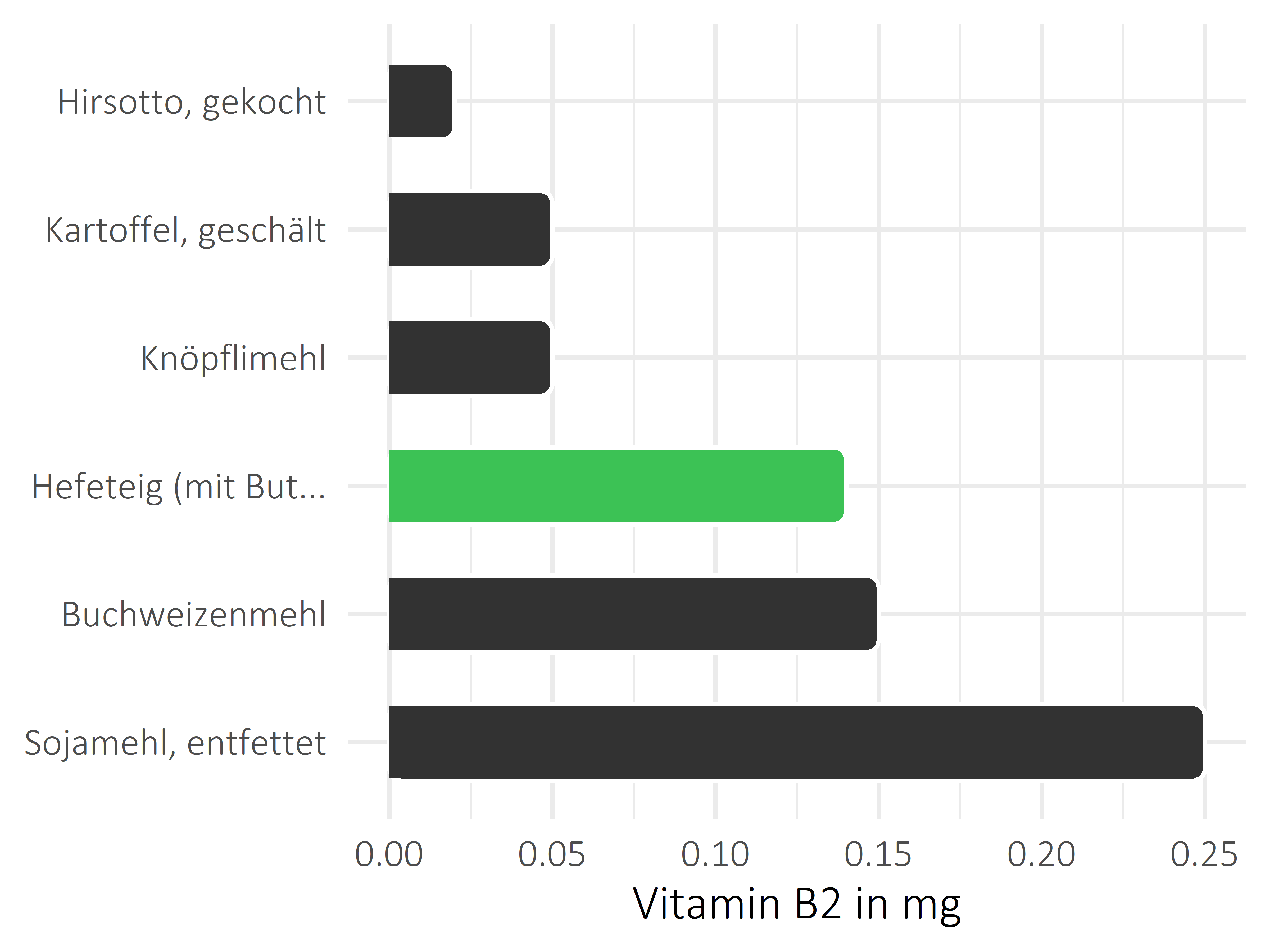 Getreideprodukte, Hülsenfrüchte und Kartoffeln Vitamin B2