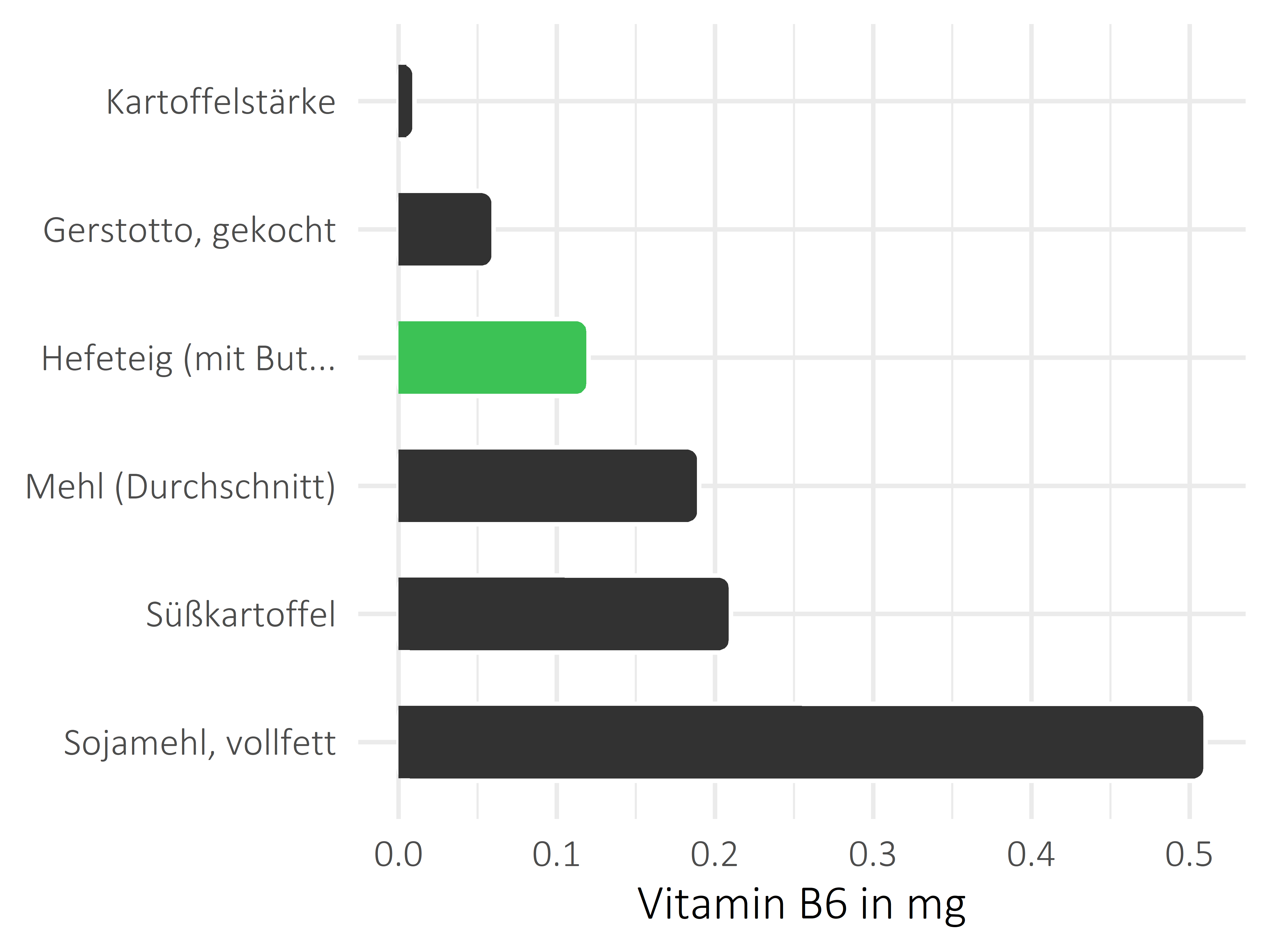 Getreideprodukte, Hülsenfrüchte und Kartoffeln Vitamin B6