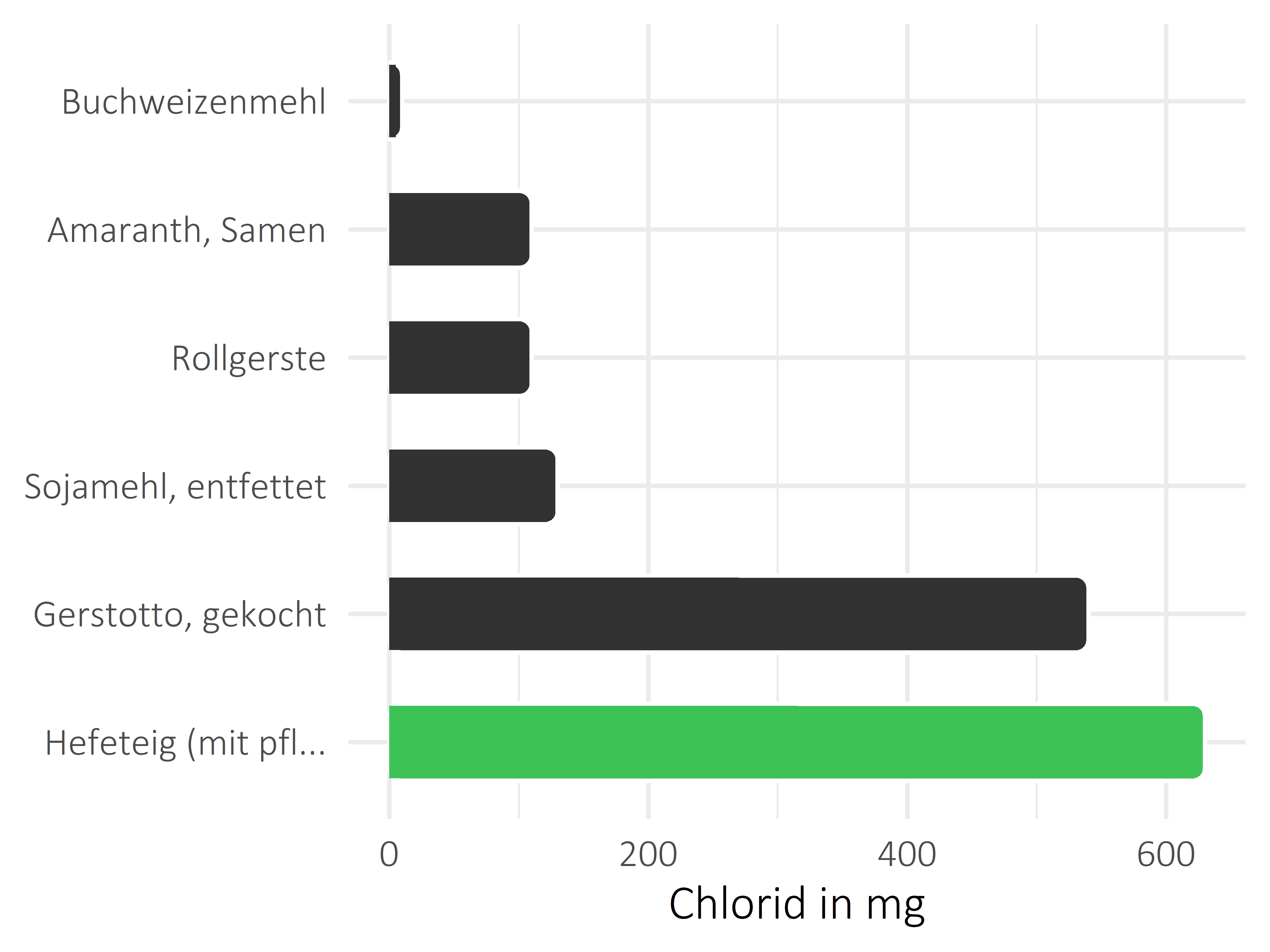 Getreideprodukte, Hülsenfrüchte und Kartoffeln Chlorid