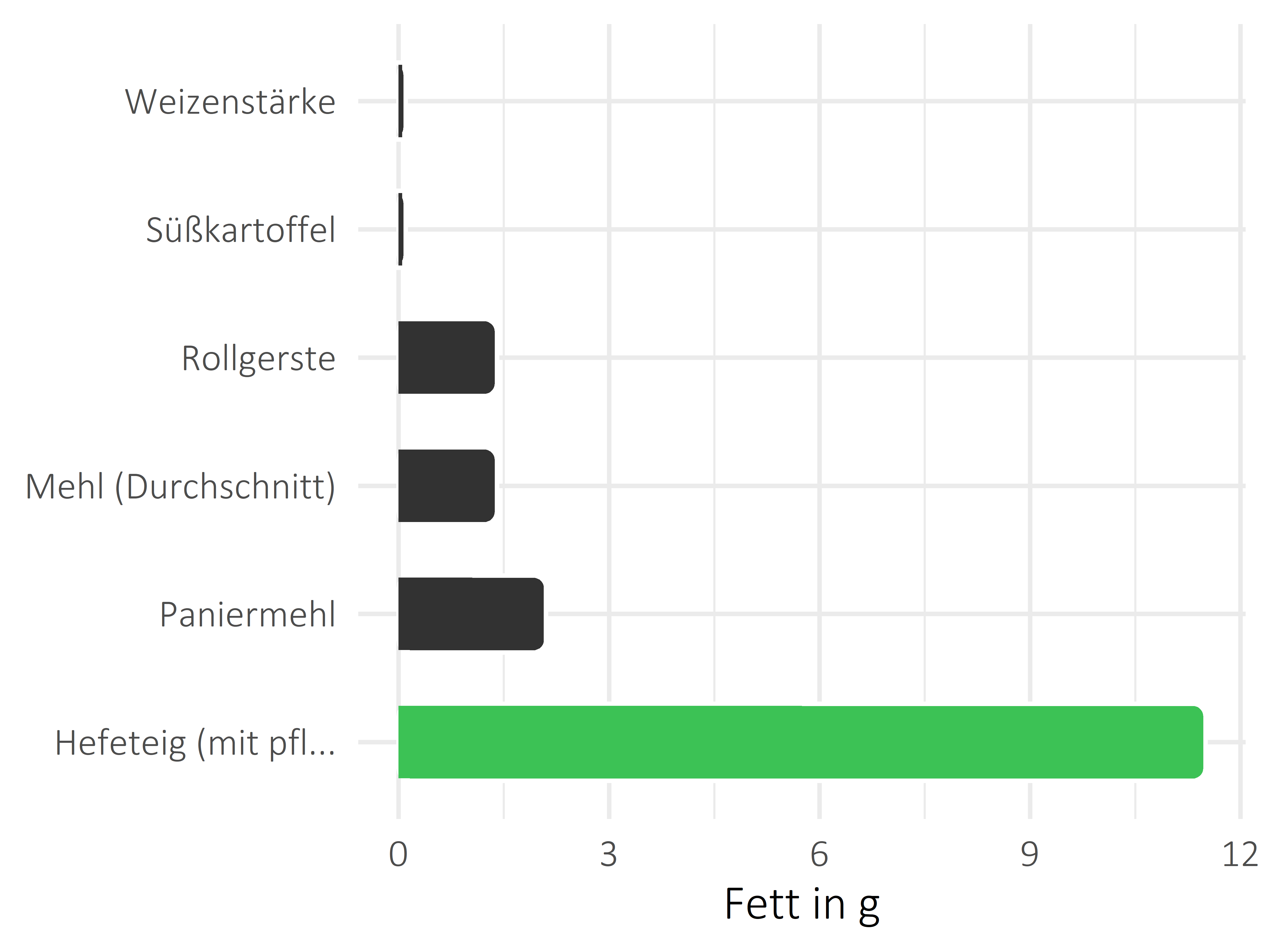 Getreideprodukte, Hülsenfrüchte und Kartoffeln Fettanteil