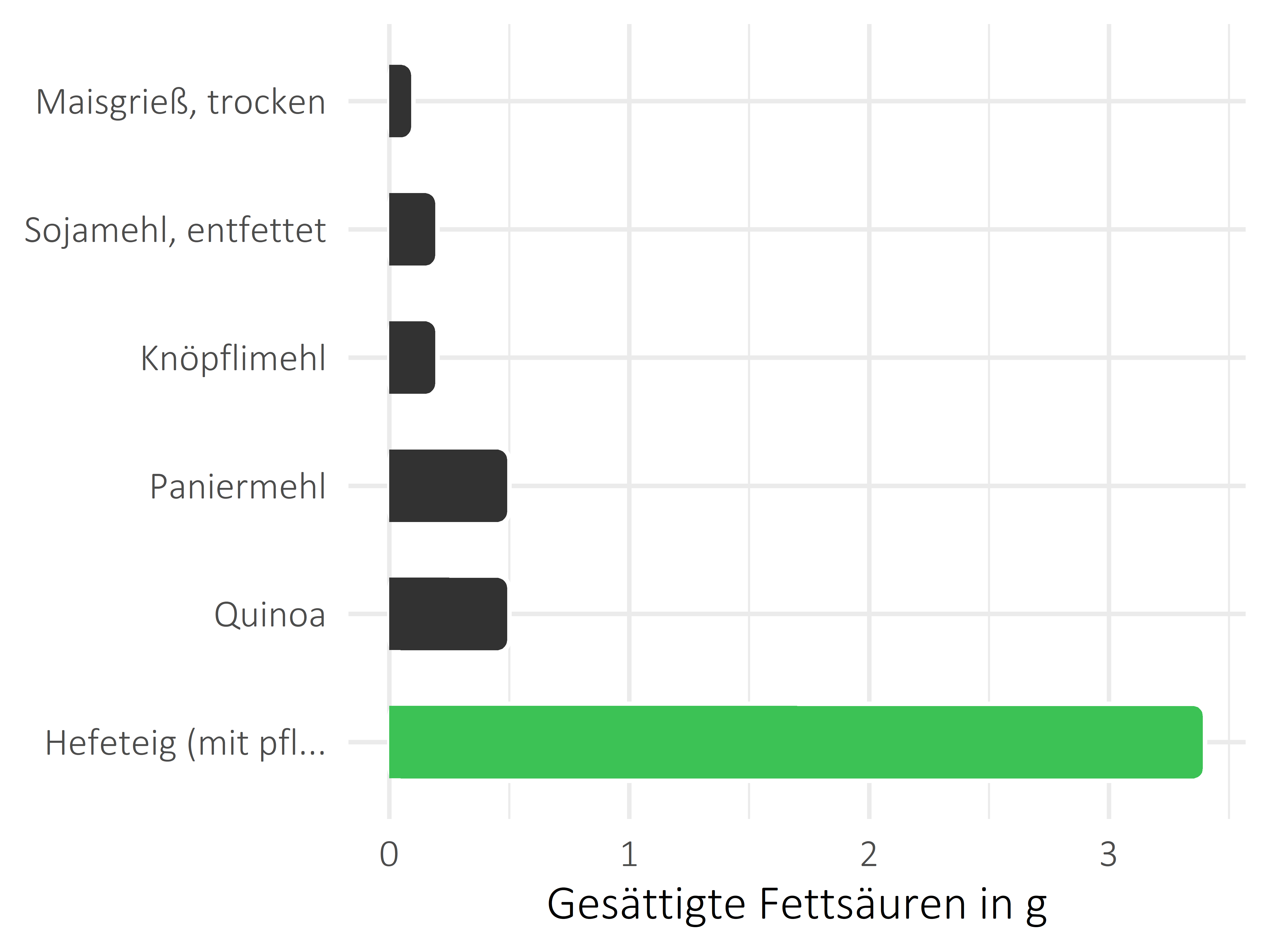 Getreideprodukte, Hülsenfrüchte und Kartoffeln gesättigte Fettsäuren