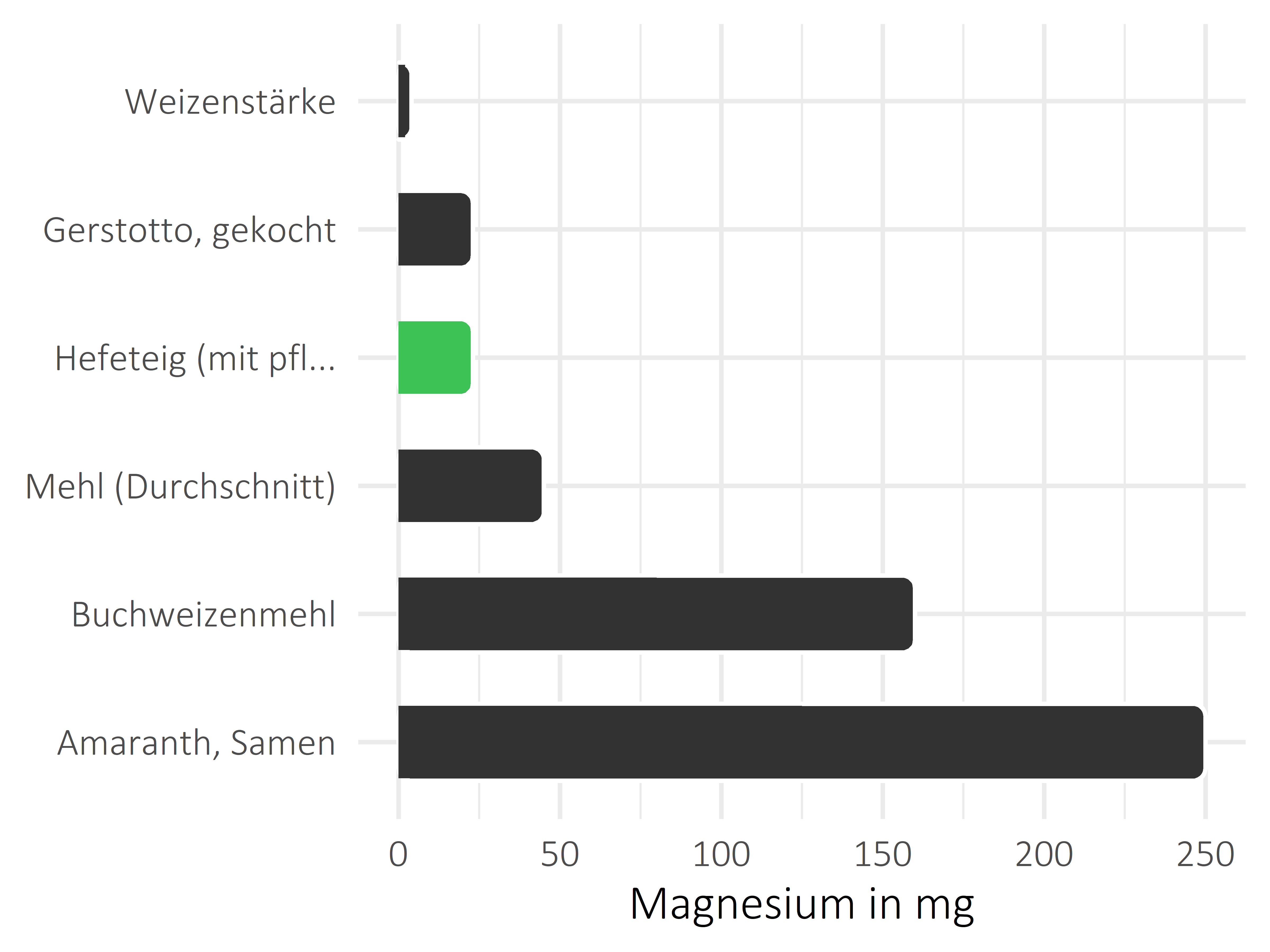 Getreideprodukte, Hülsenfrüchte und Kartoffeln Magnesium