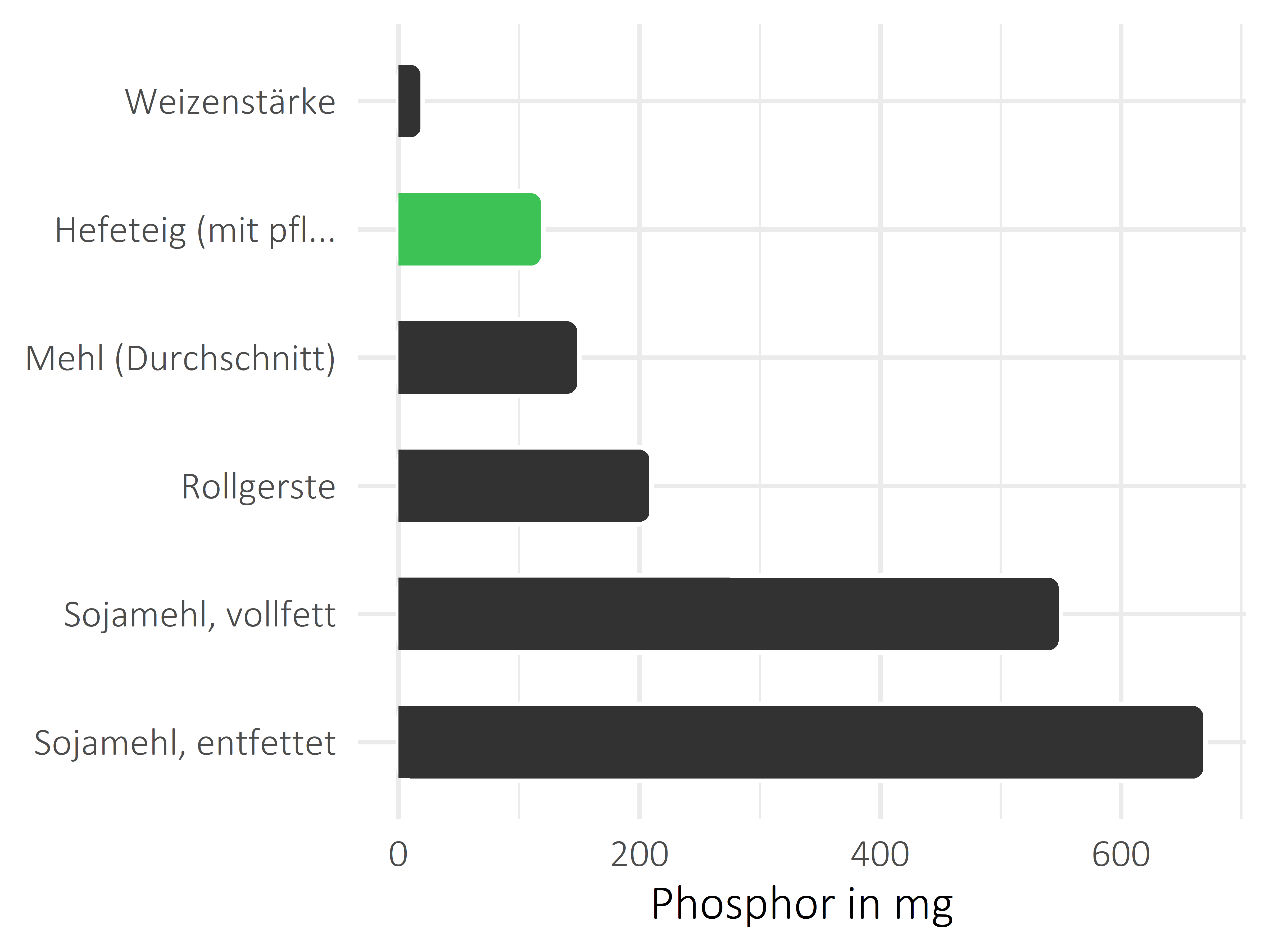 Getreideprodukte, Hülsenfrüchte und Kartoffeln Phosphor