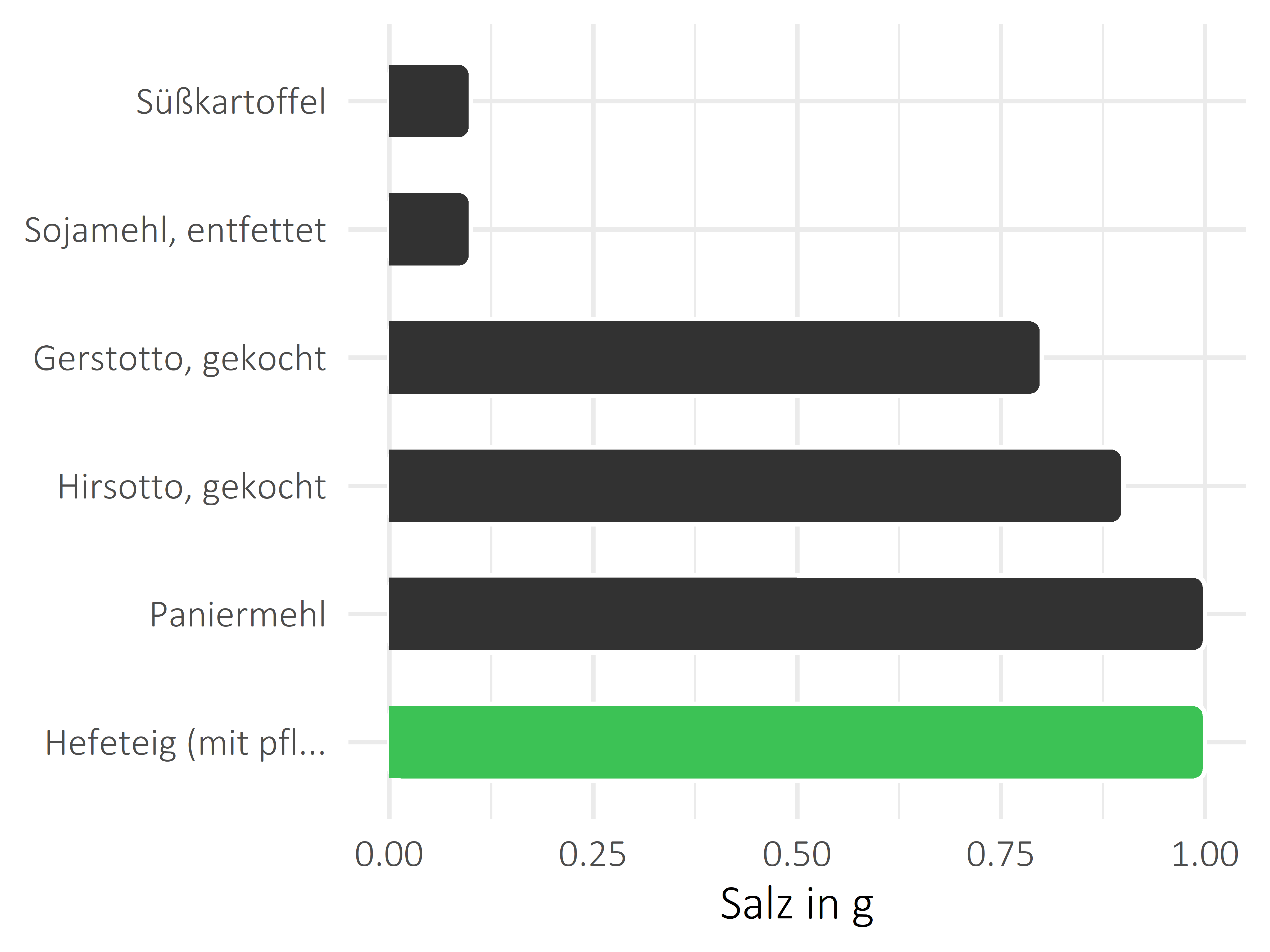 Getreideprodukte, Hülsenfrüchte und Kartoffeln Salz