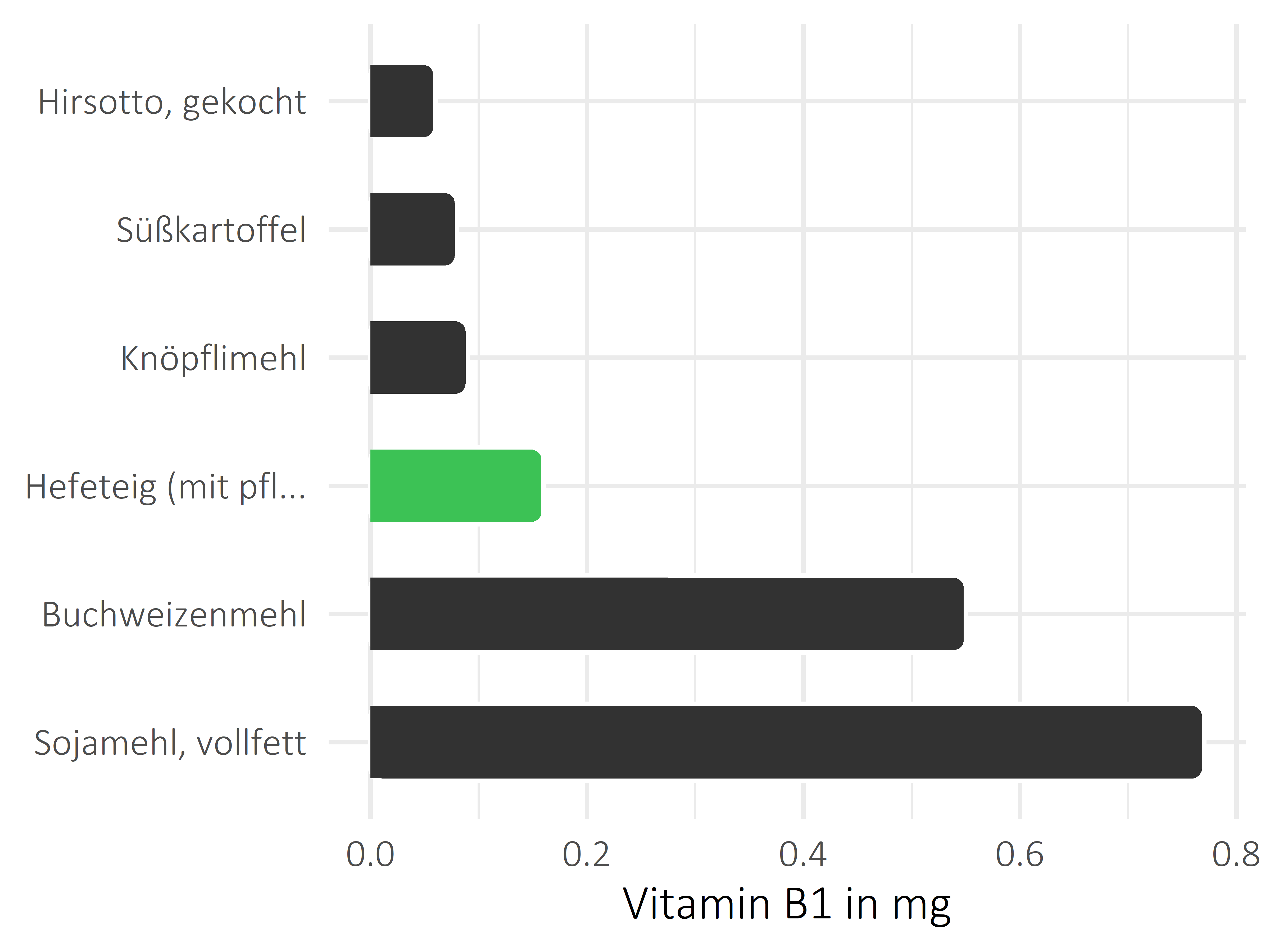 Getreideprodukte, Hülsenfrüchte und Kartoffeln Thiamin