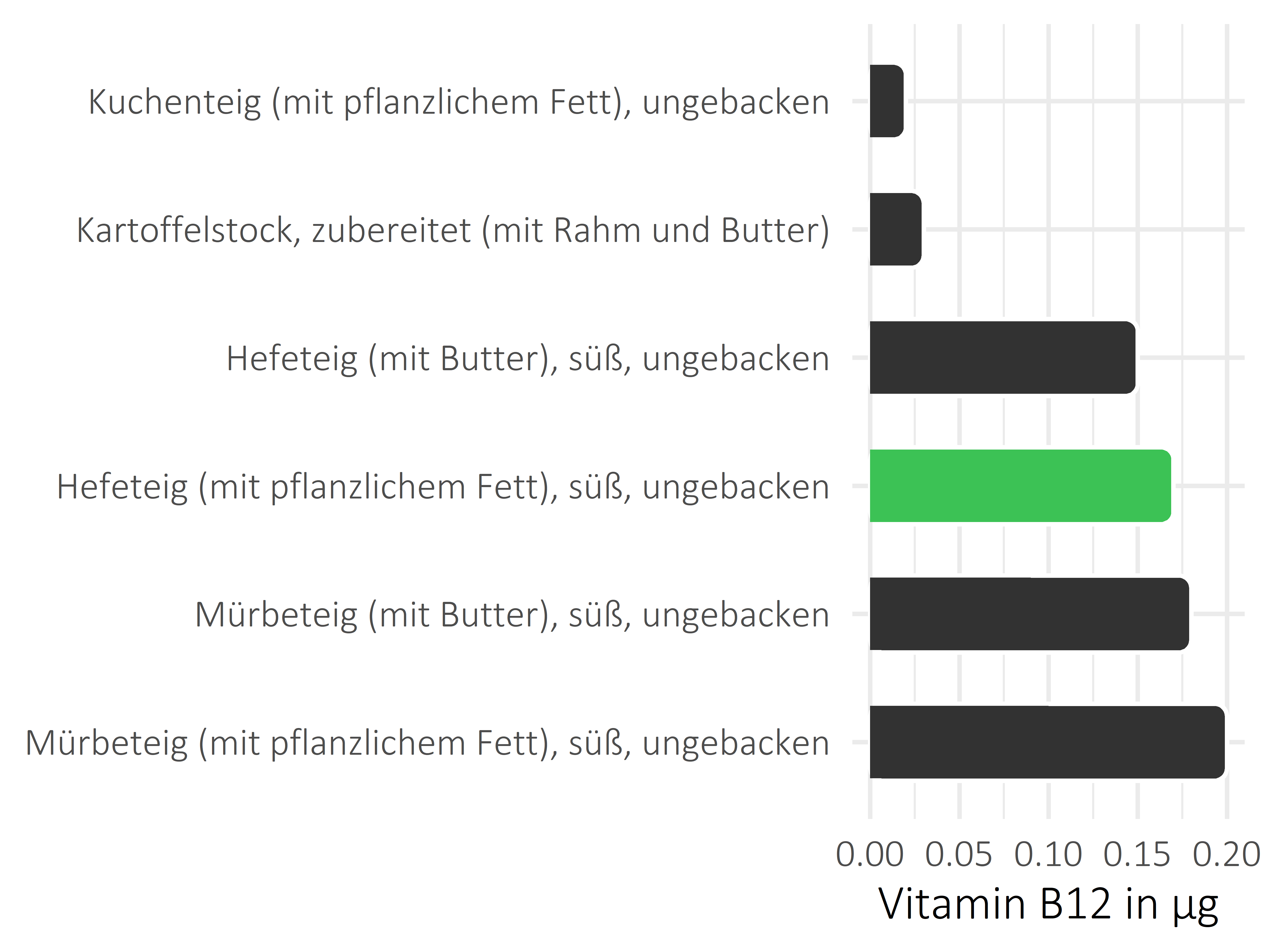 Getreideprodukte, Hülsenfrüchte und Kartoffeln Cobalamin