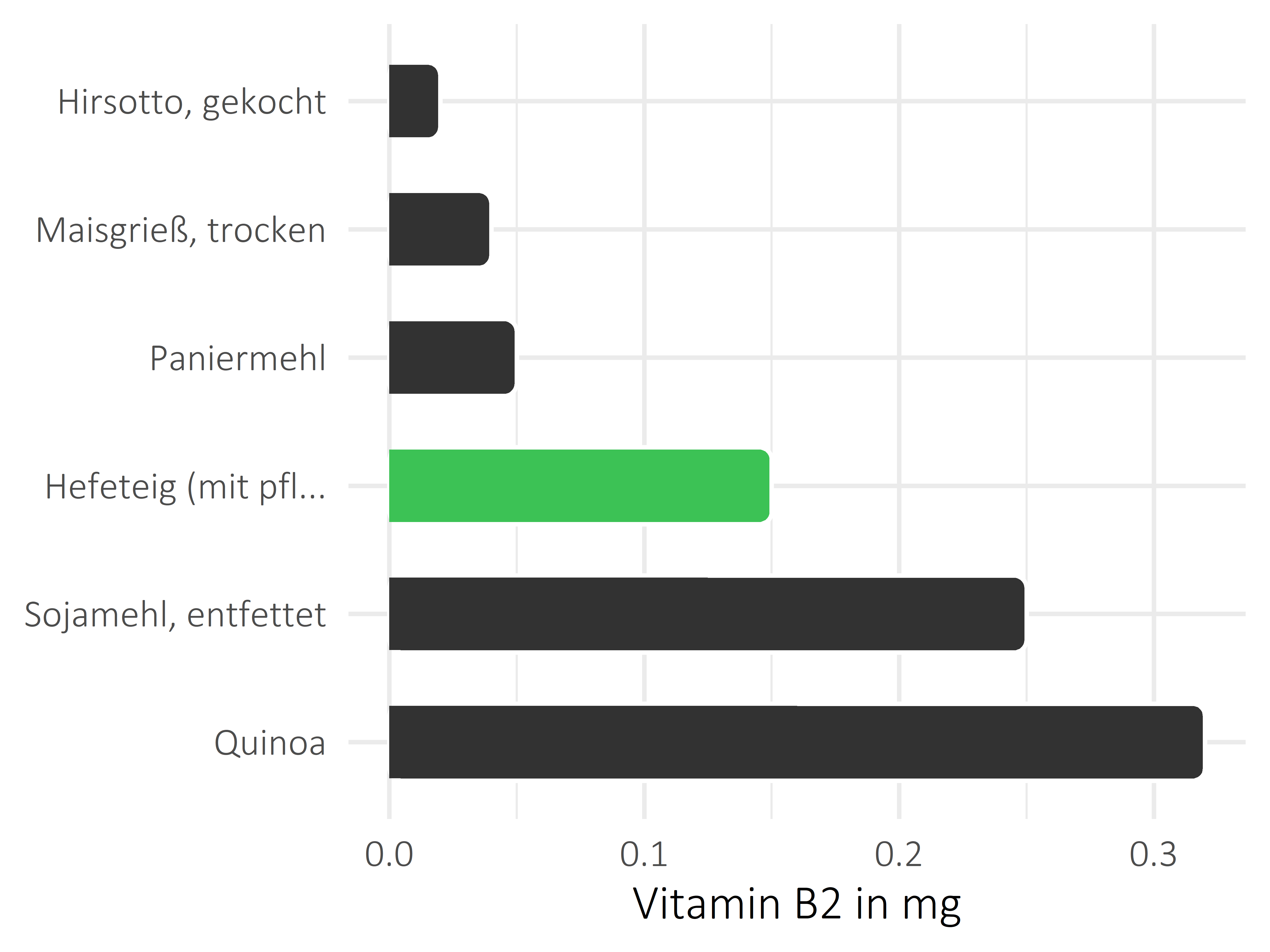 Getreideprodukte, Hülsenfrüchte und Kartoffeln Riboflavin