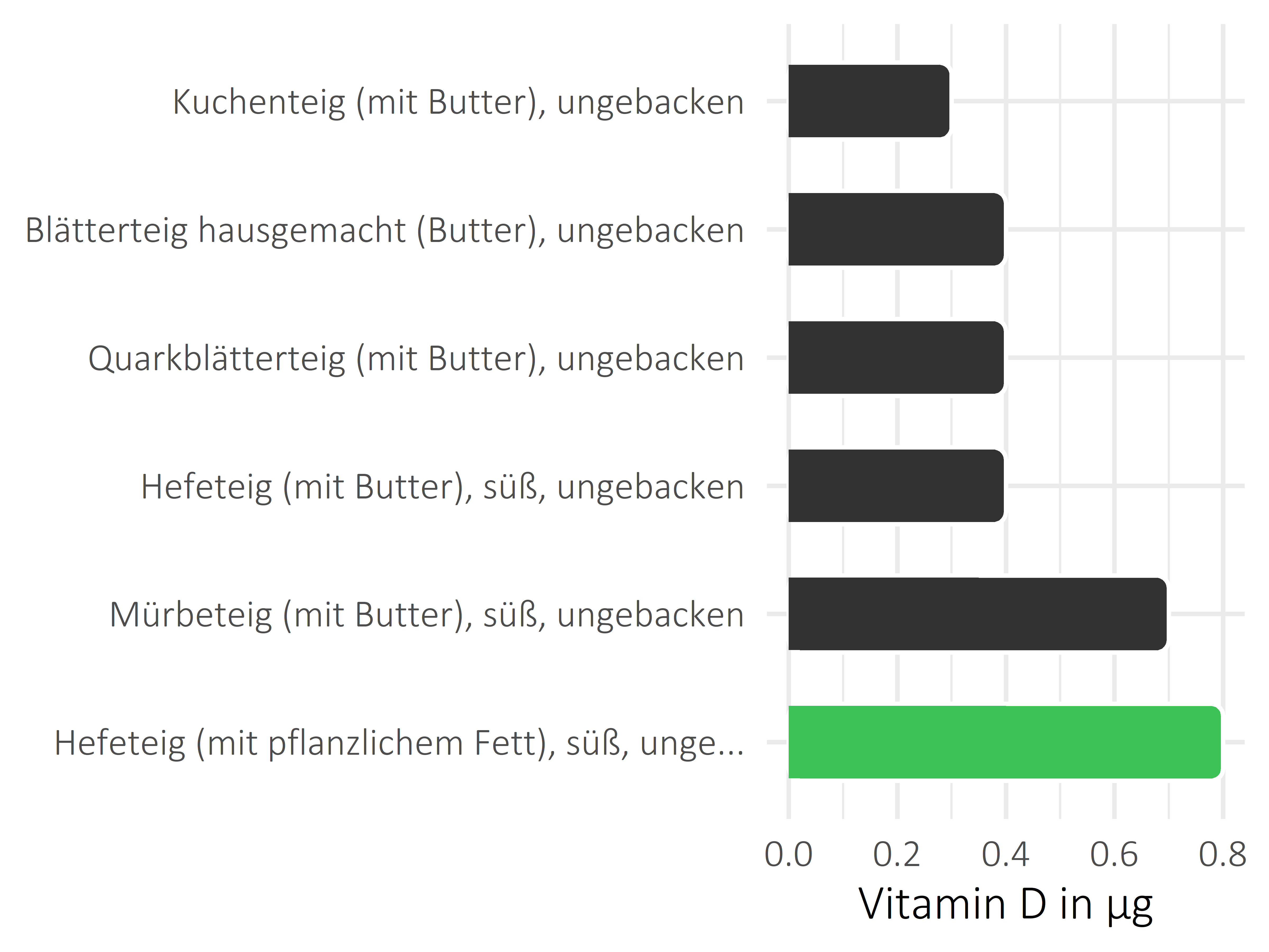 Getreideprodukte, Hülsenfrüchte und Kartoffeln Calciferol