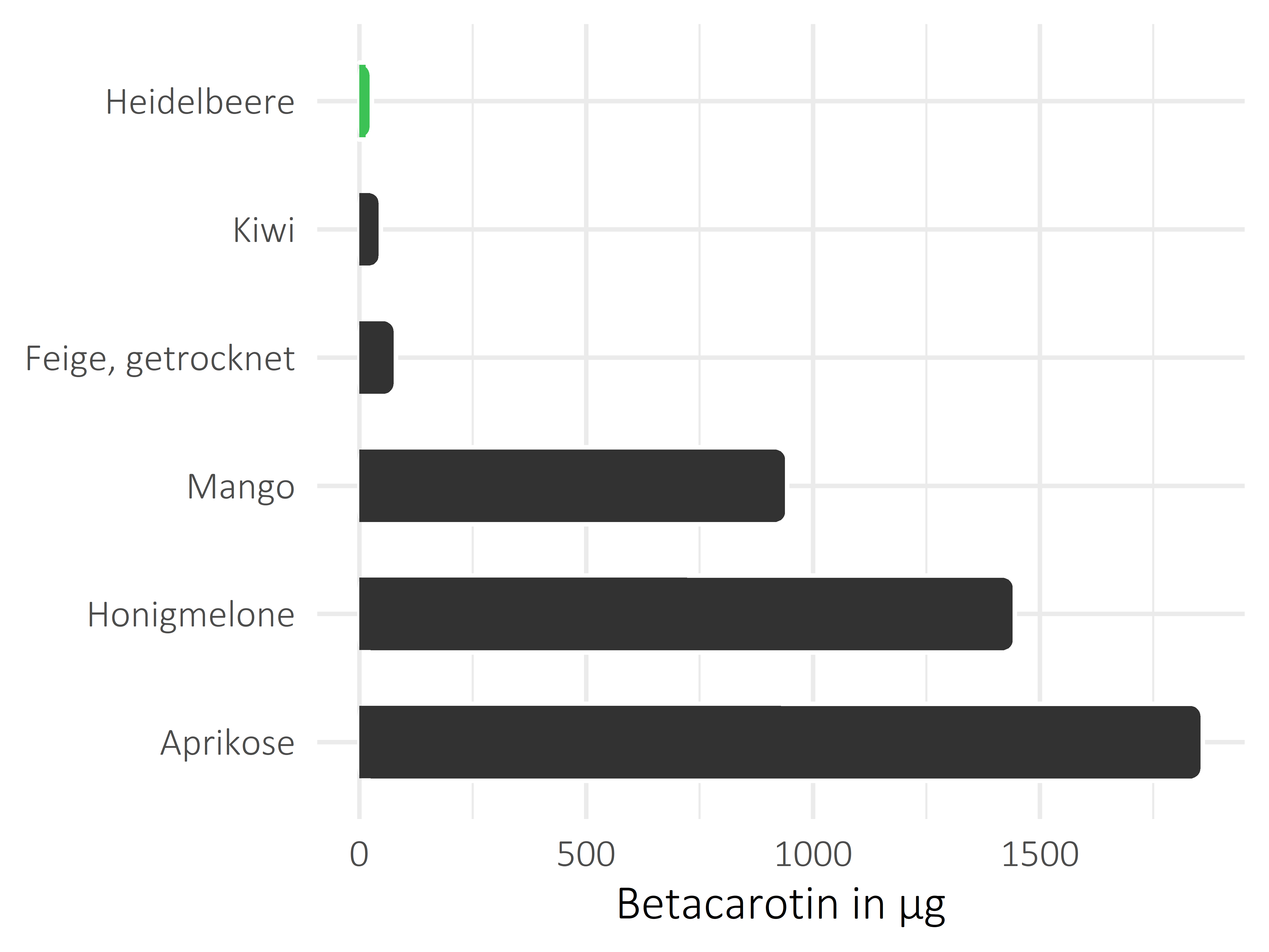 Früchte Betacarotin