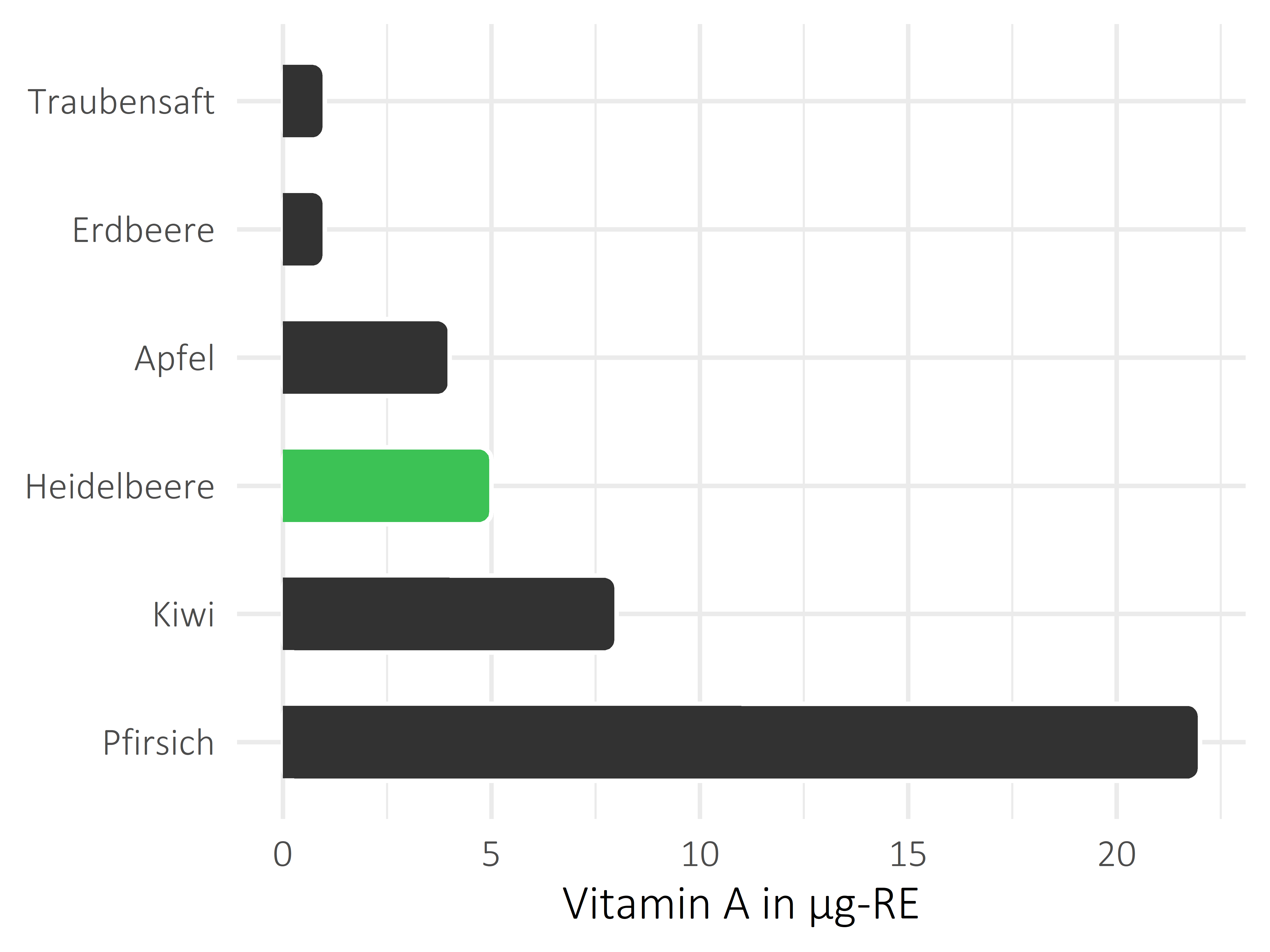 Früchte Vitamin A