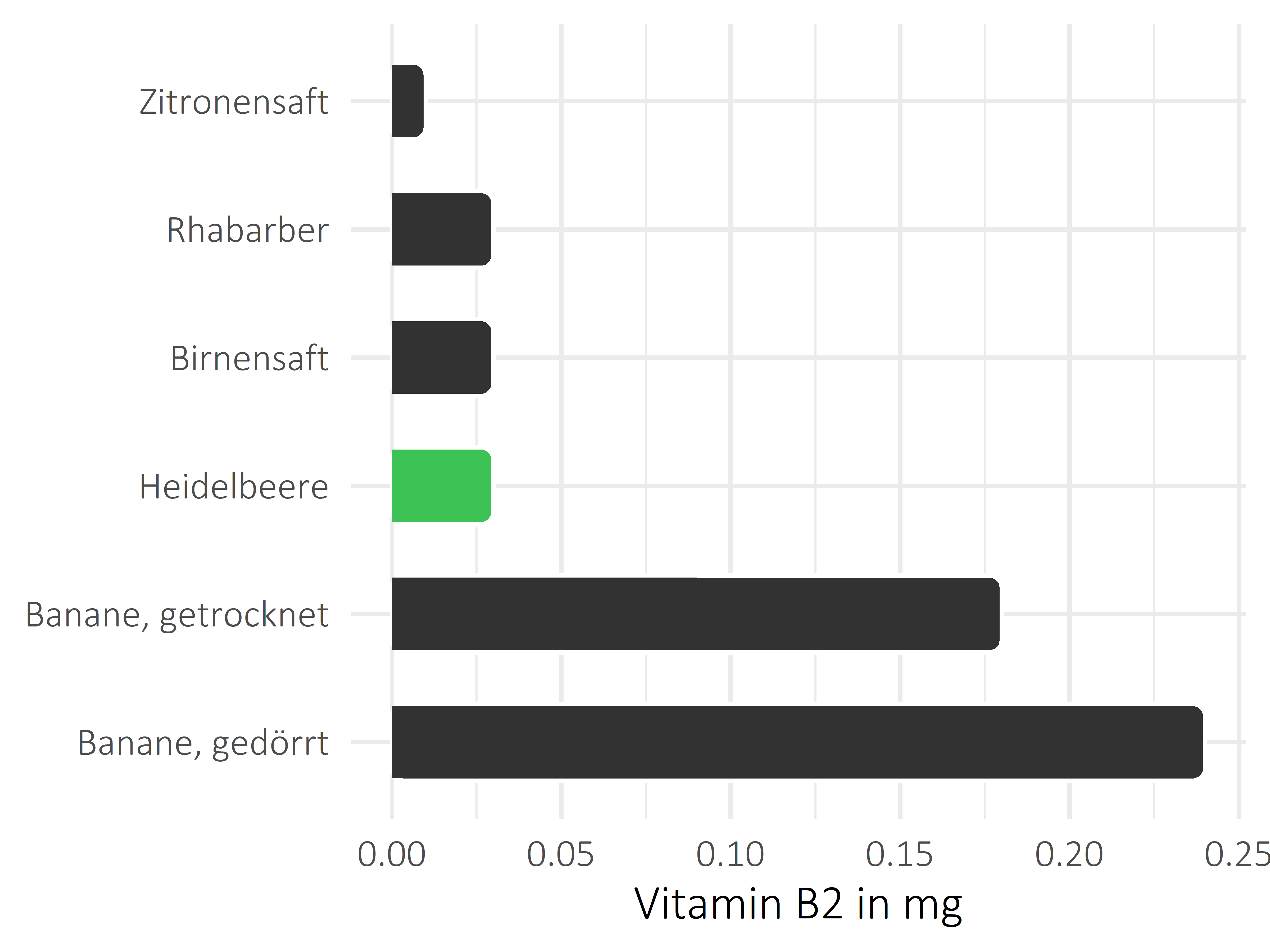 Früchte Vitamin B2