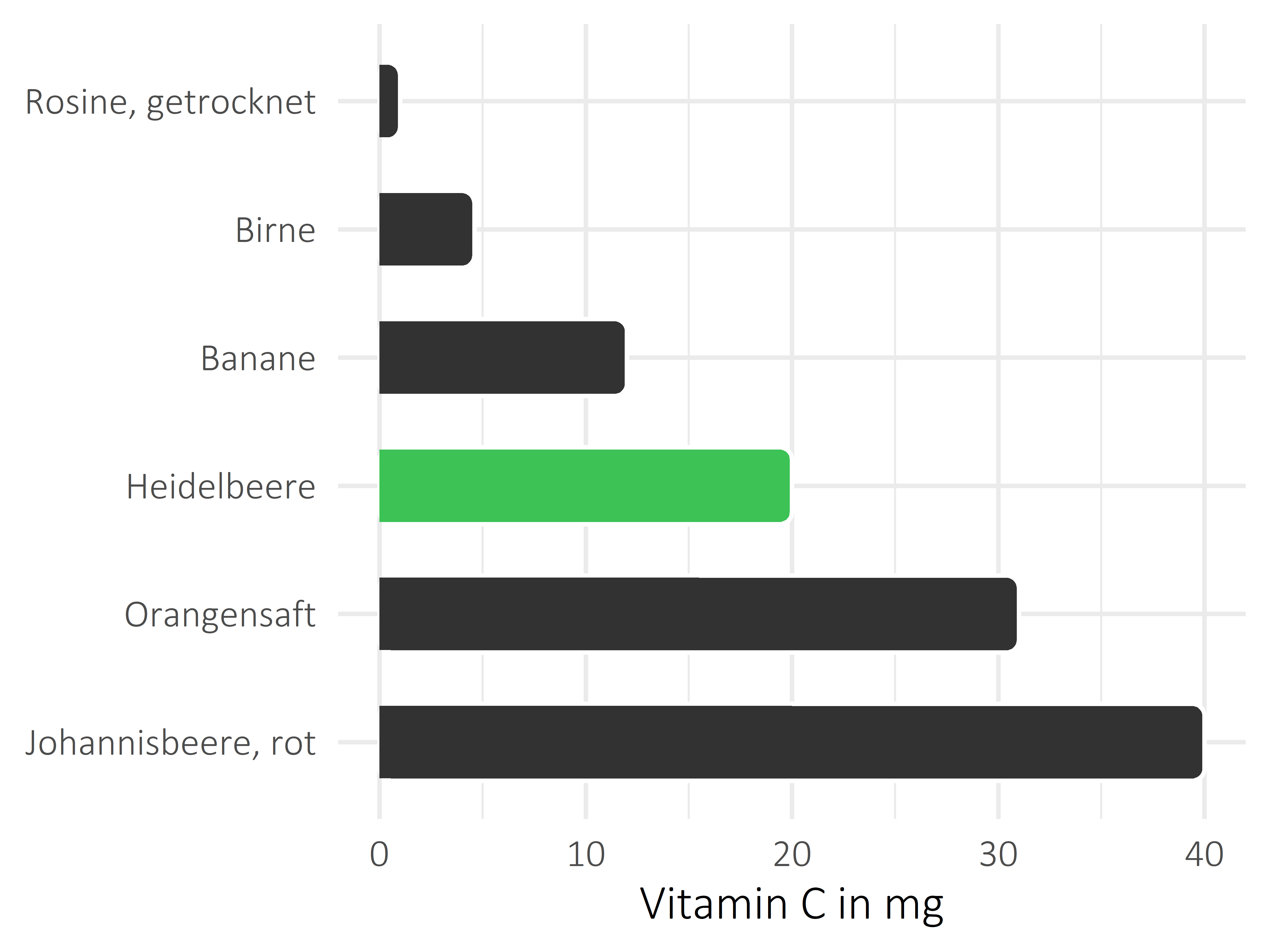 Früchte Vitamin C