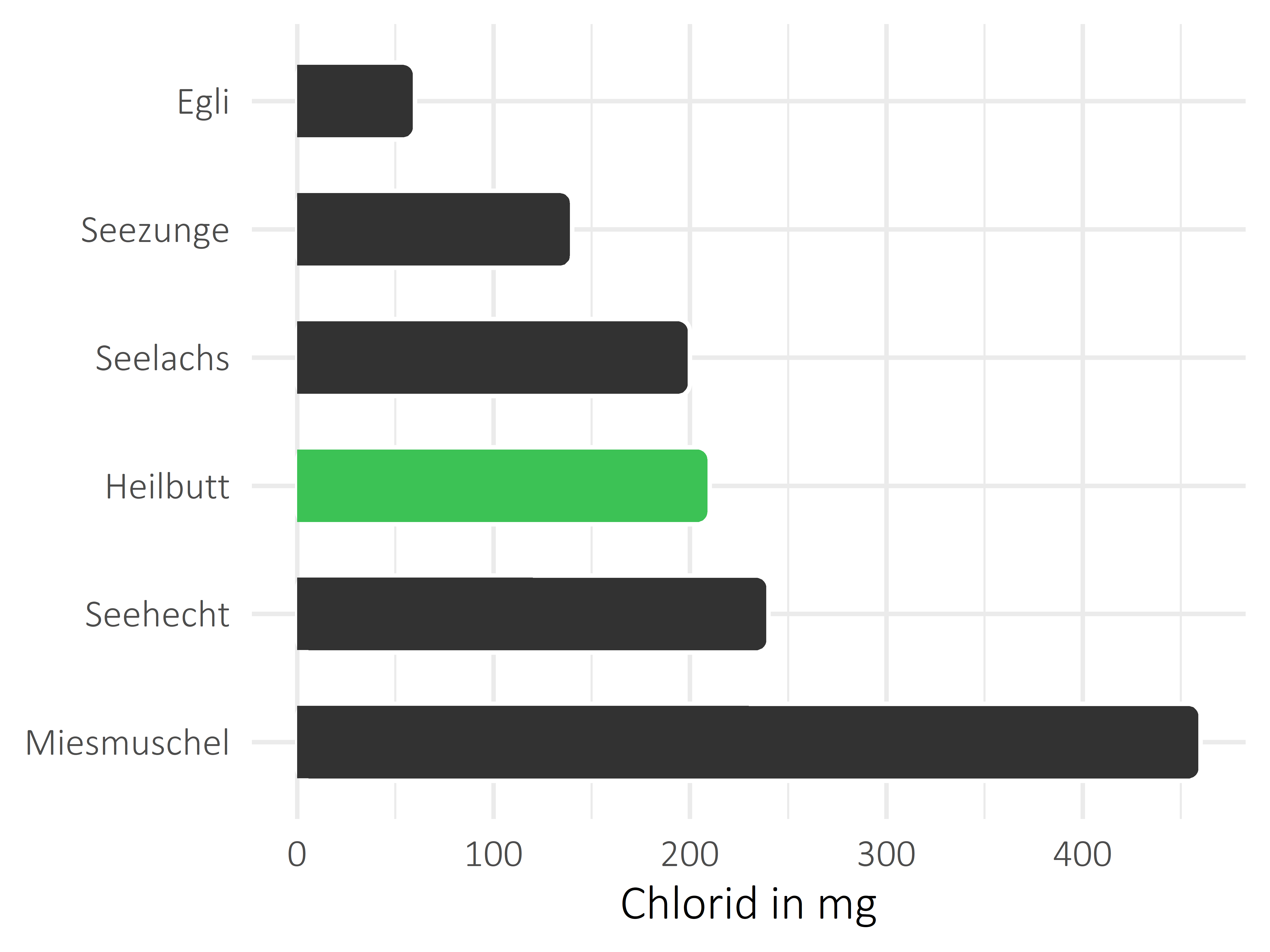 Fischgerichte Chlorid