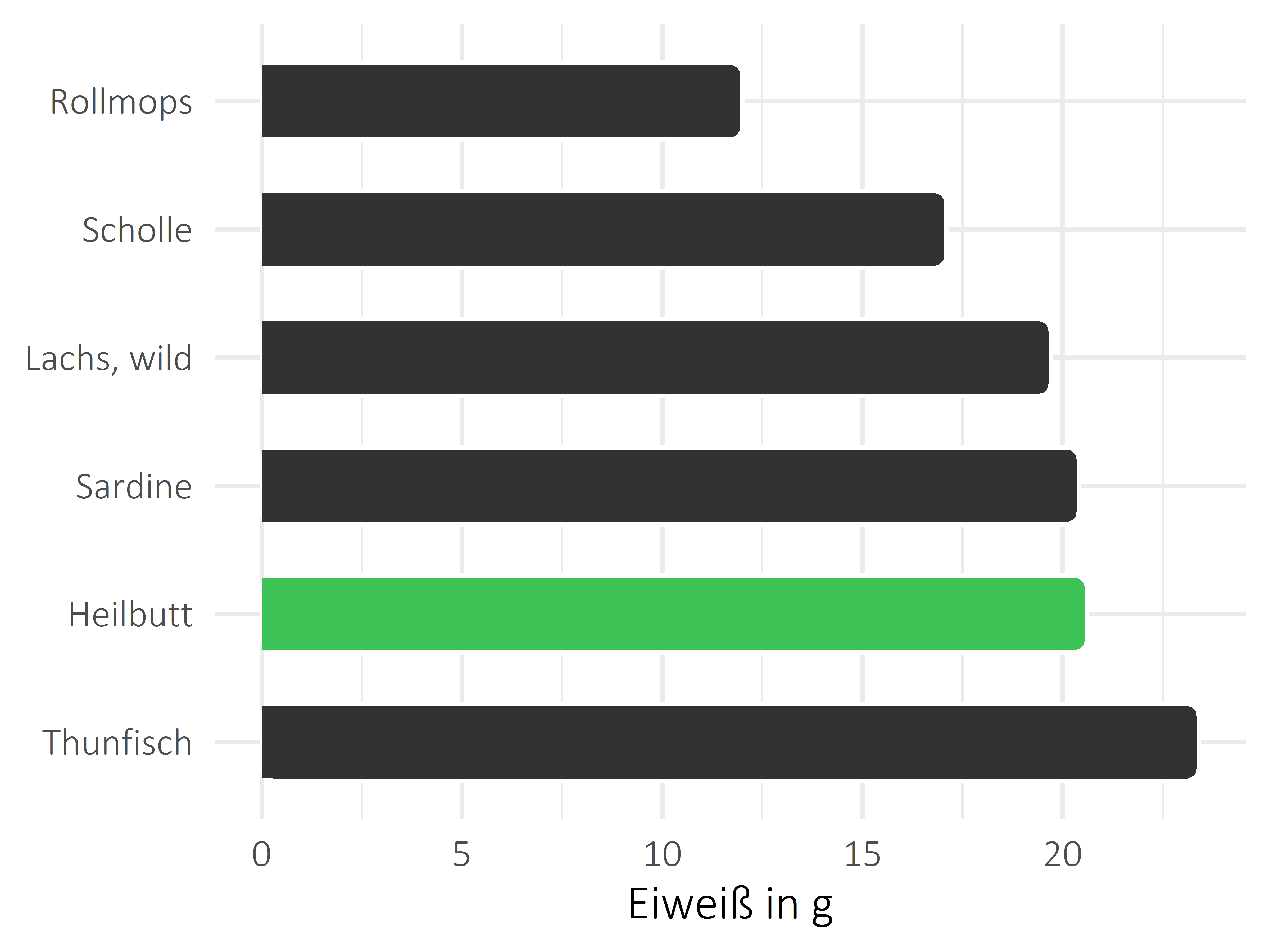 Fischgerichte Eiweiß