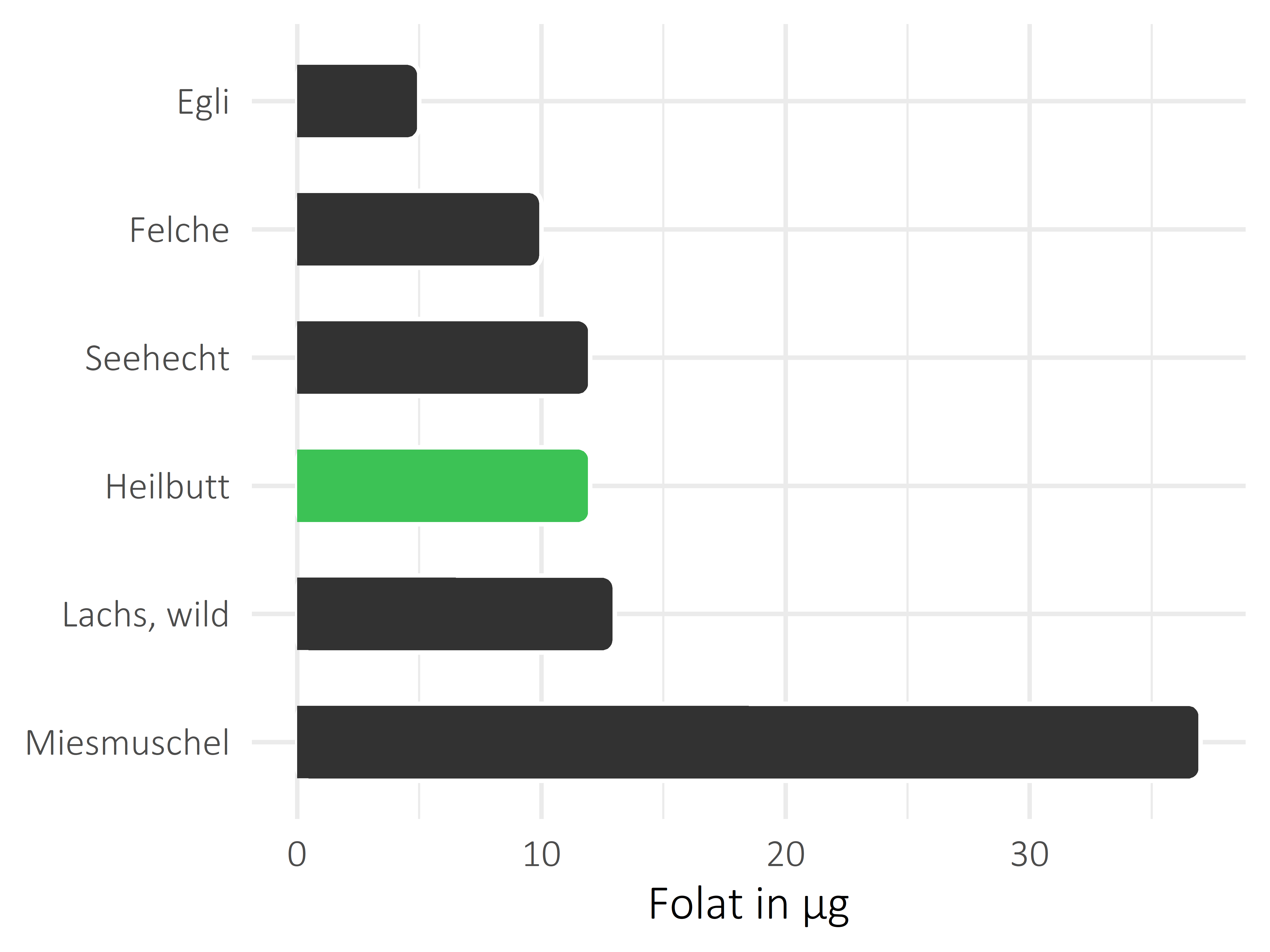 Fischgerichte Folat