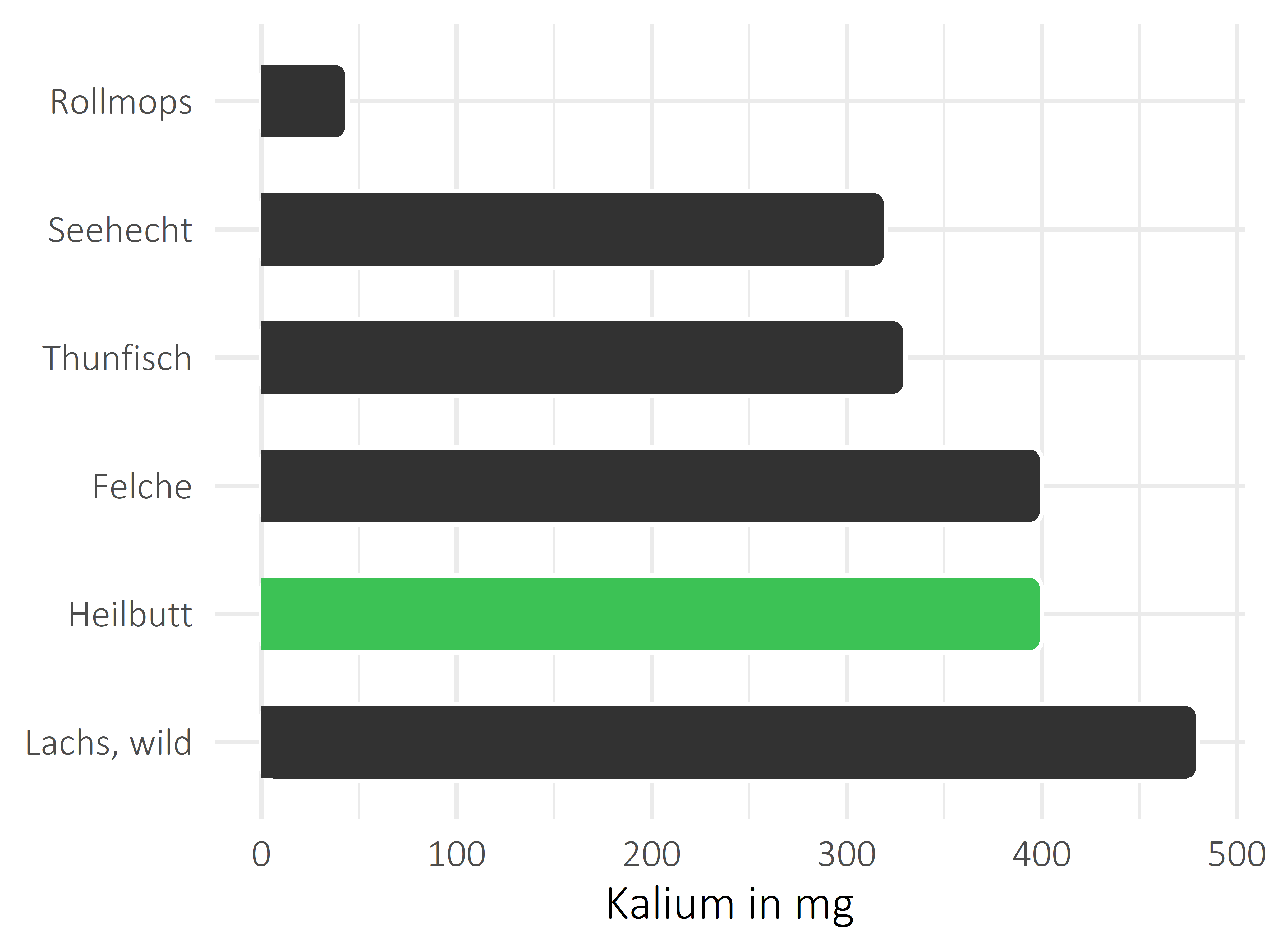 Fischgerichte Kalium