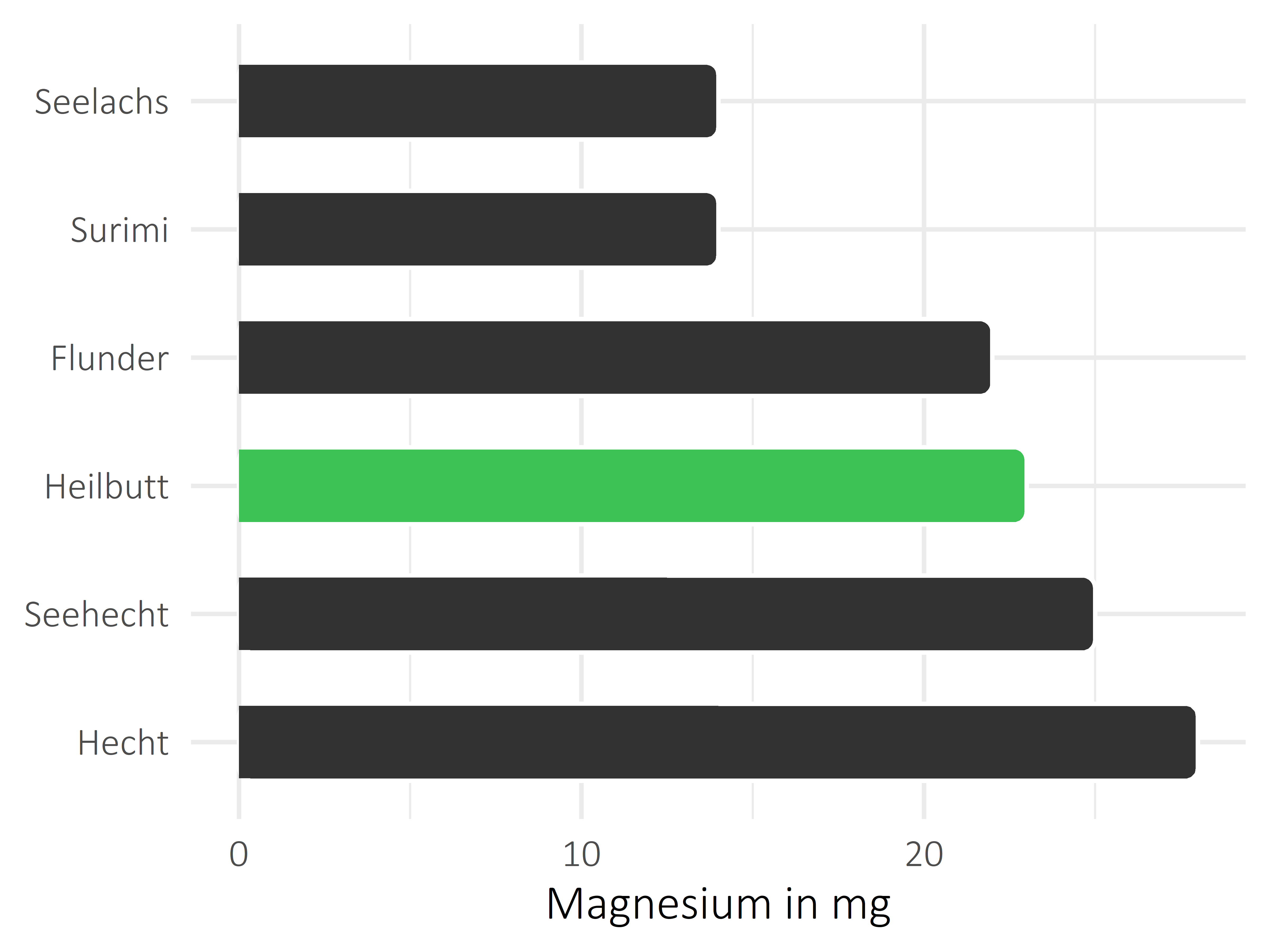 Fischgerichte Magnesium