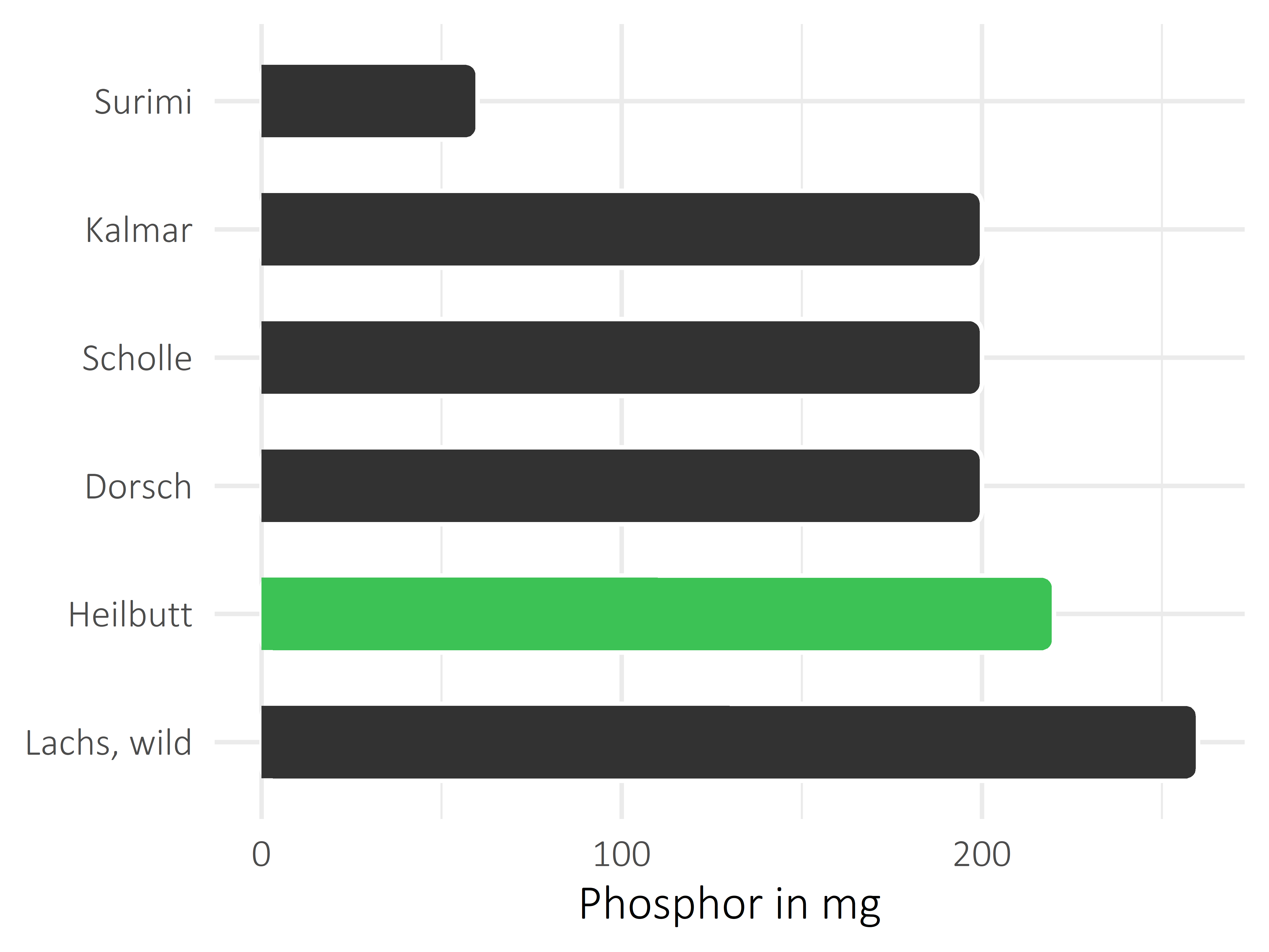 Fischgerichte Phosphor