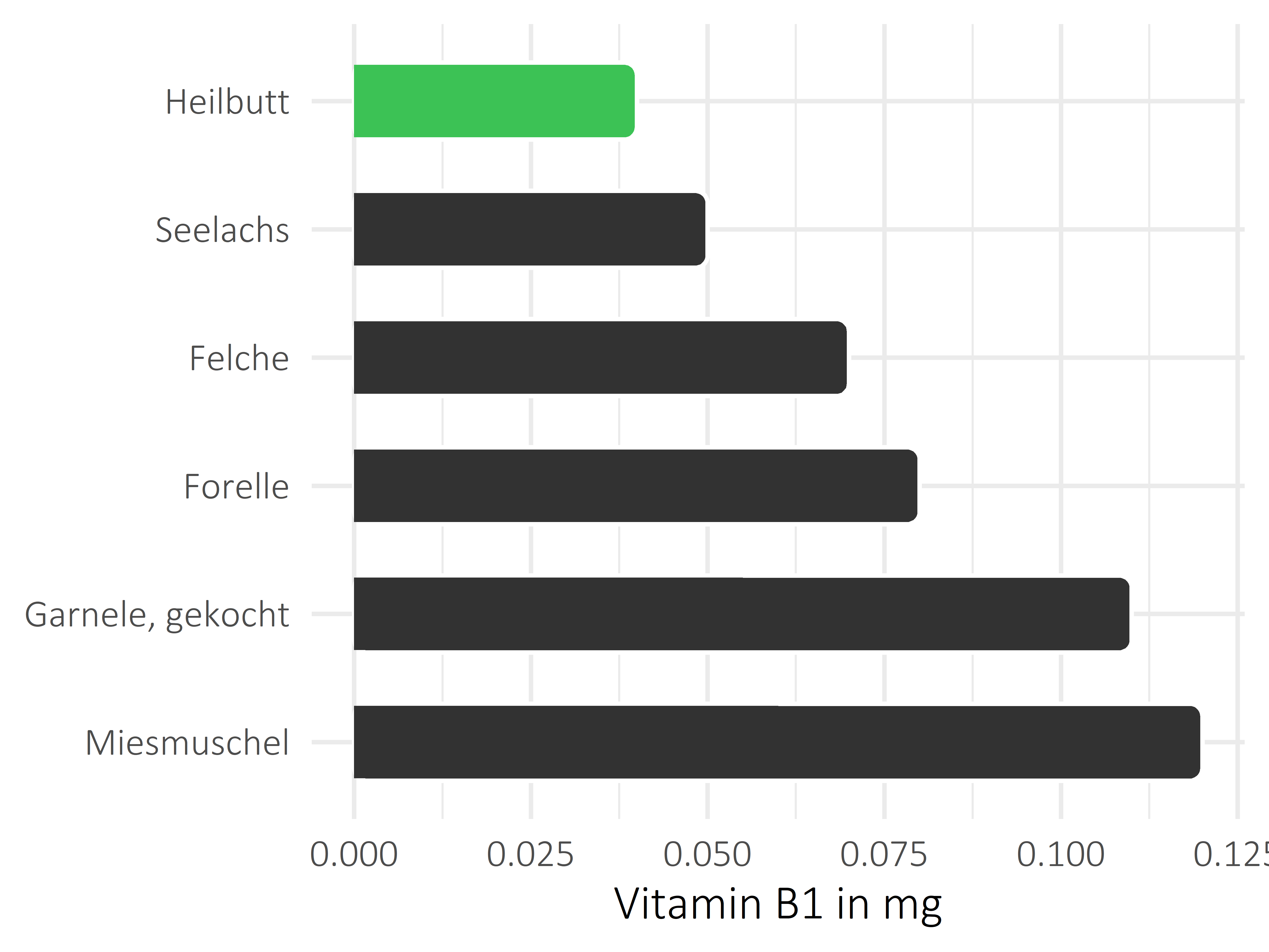 Fischgerichte Thiamin