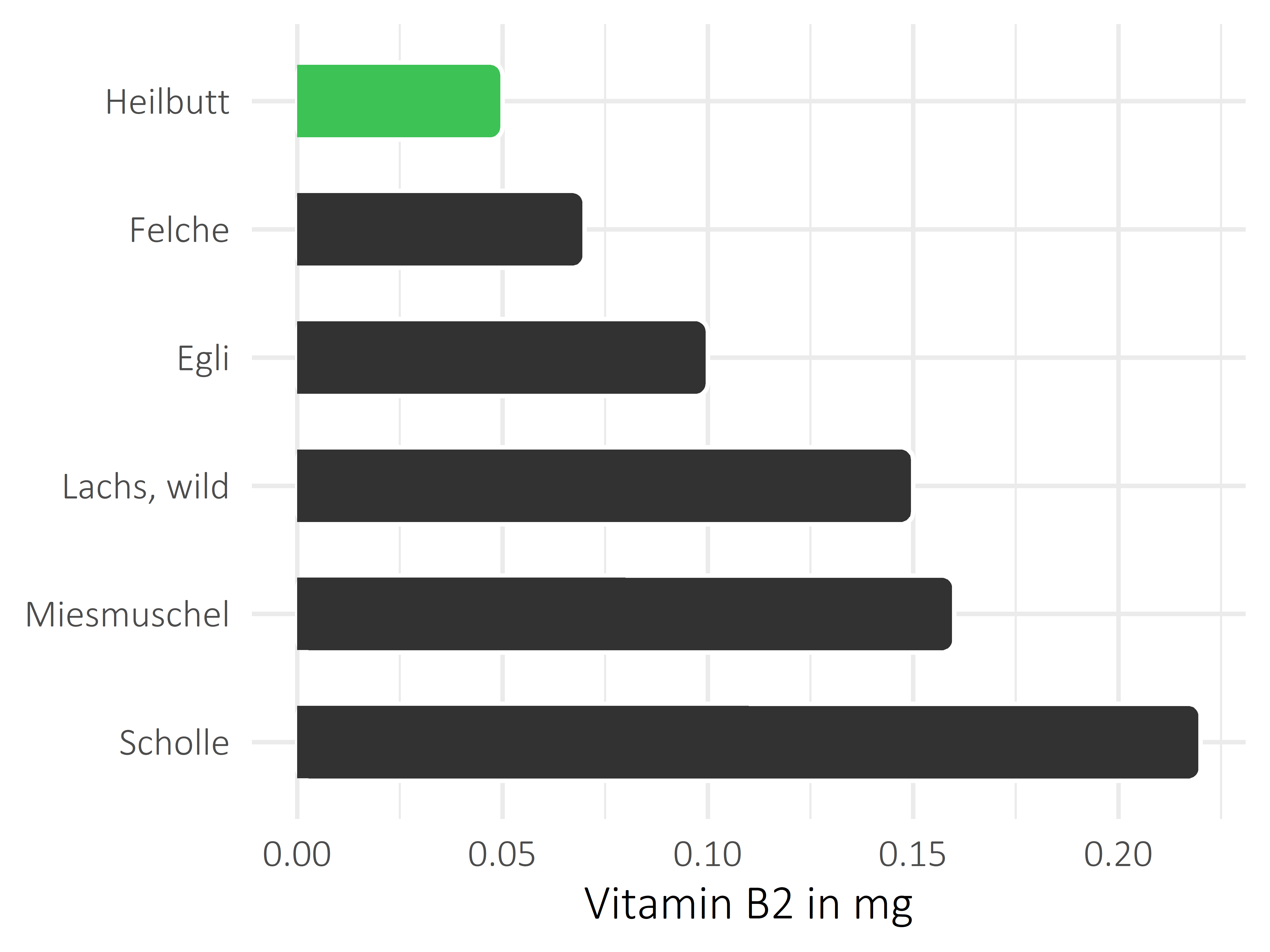 Fischgerichte Vitamin B2