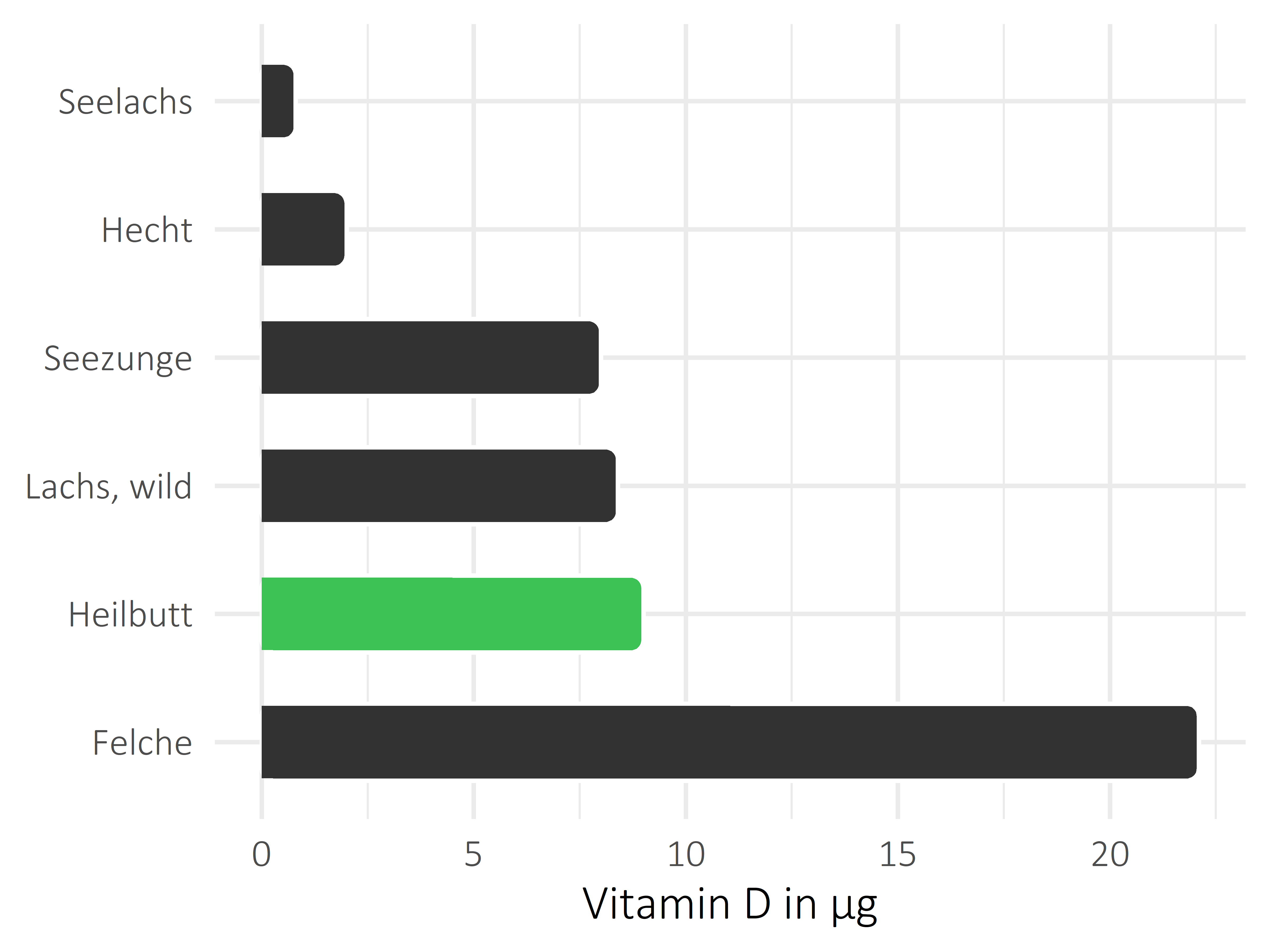 Fischgerichte Calciferol