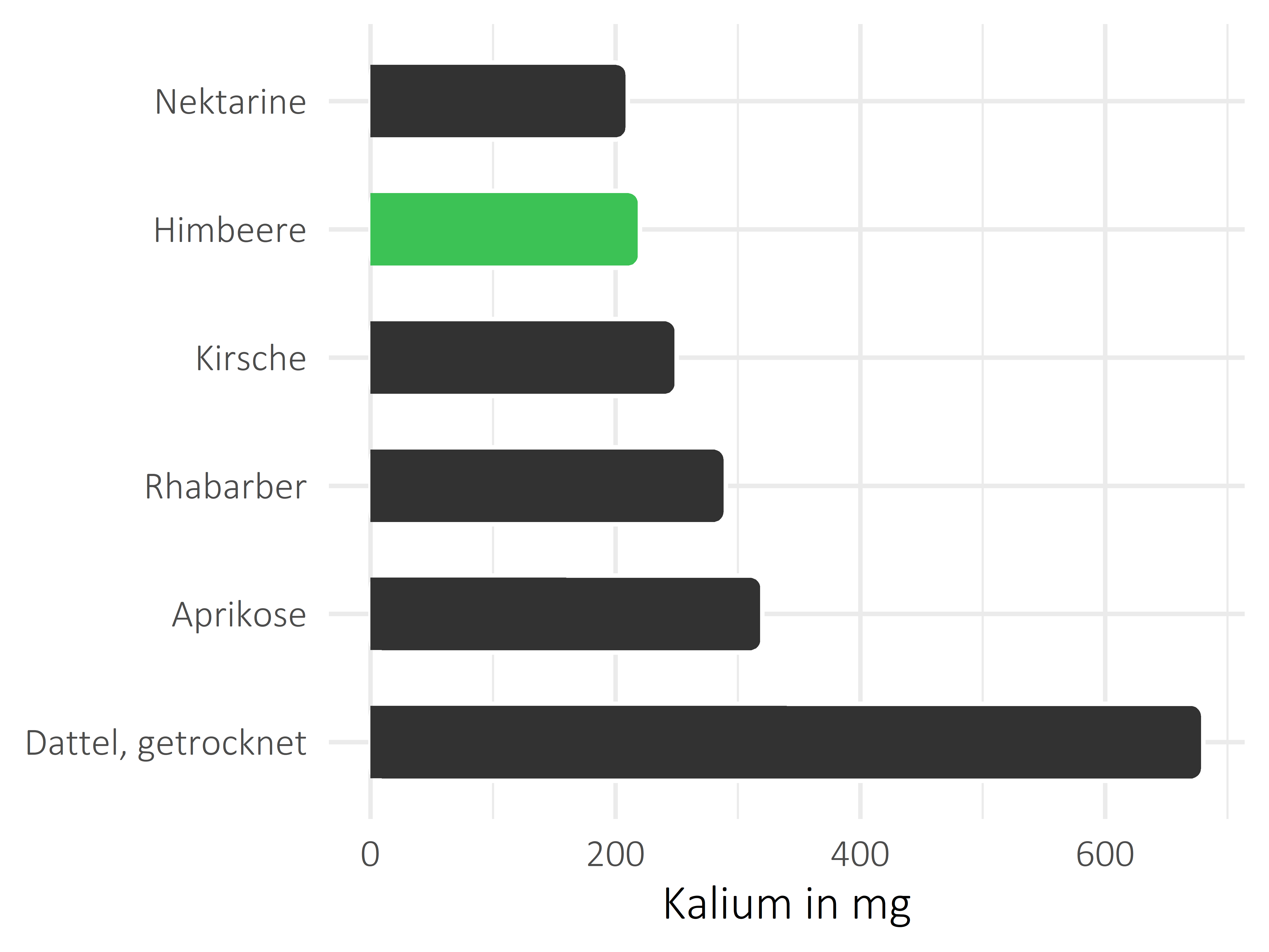 Früchte Kalium