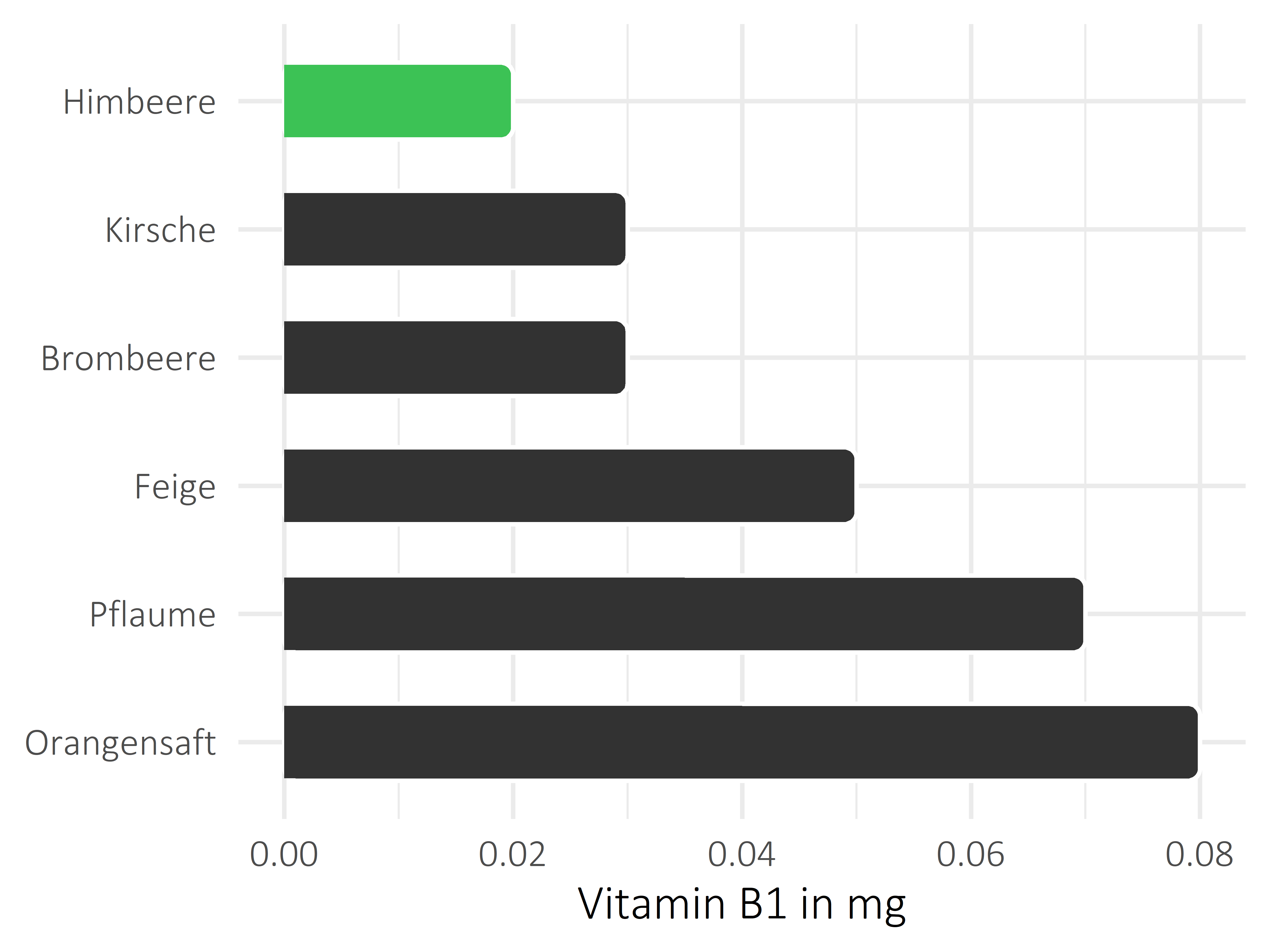 Früchte Thiamin