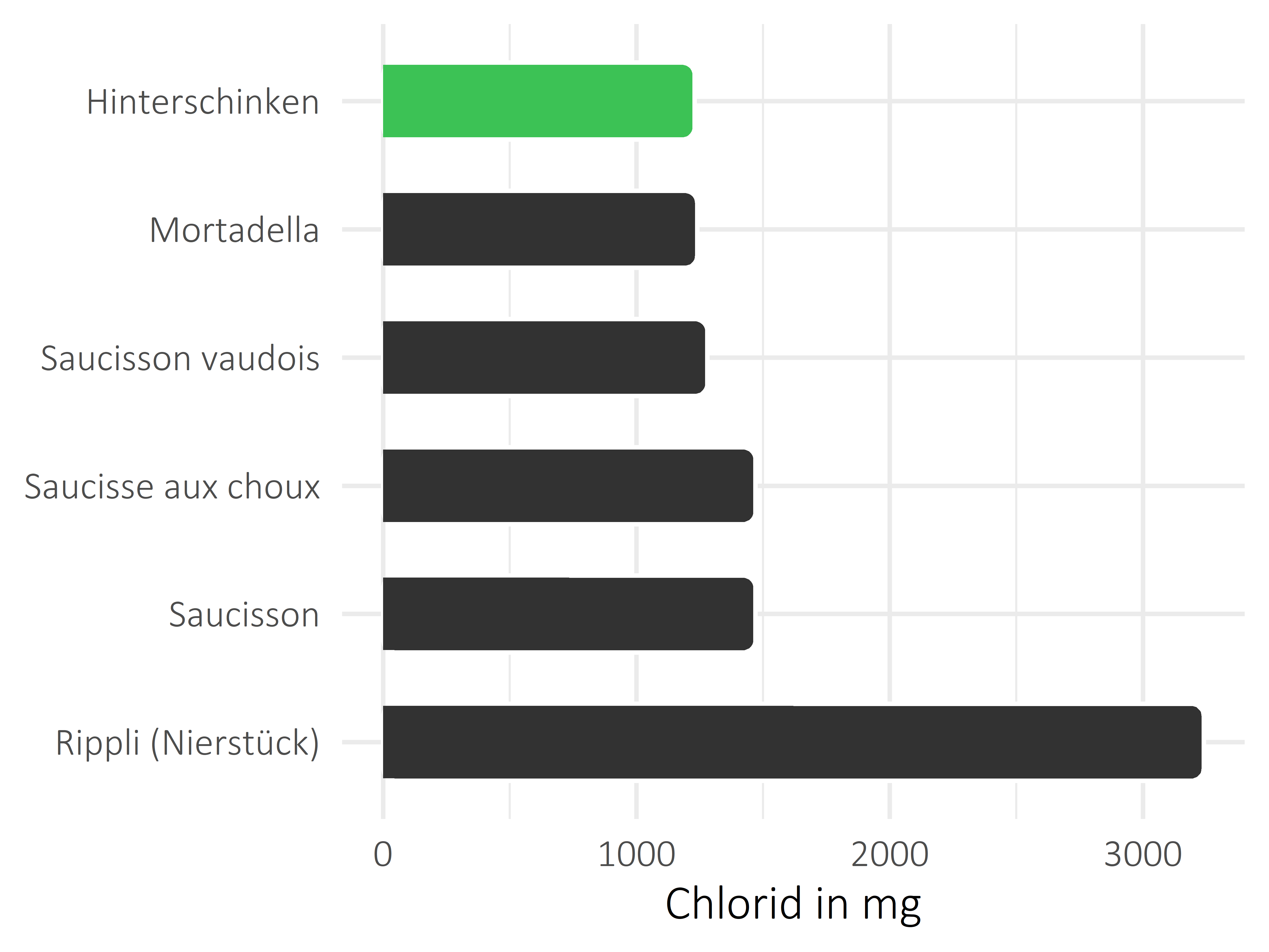 Fleisch- und Wurstwaren Chlorid