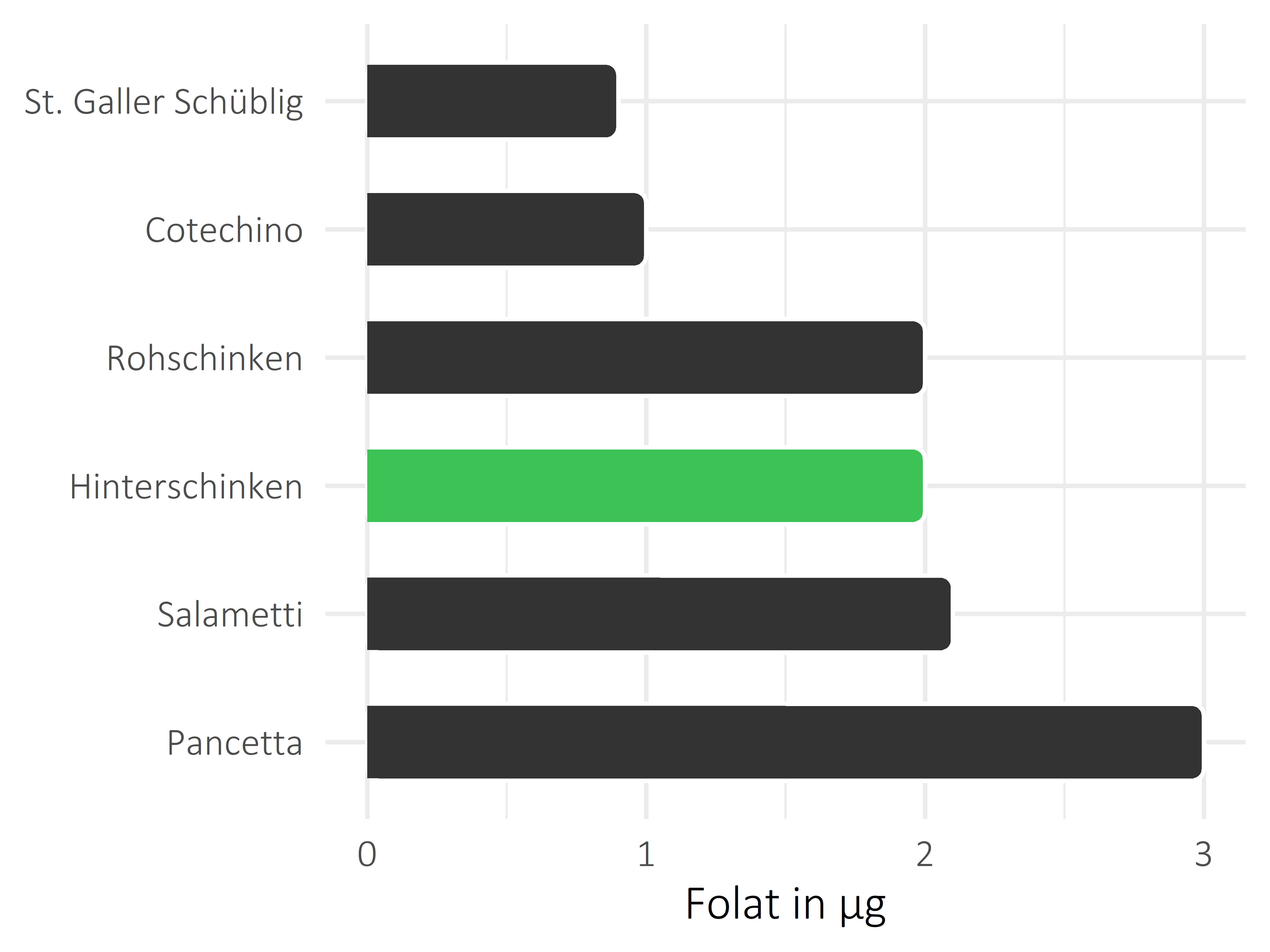 Fleisch- und Wurstwaren Folat