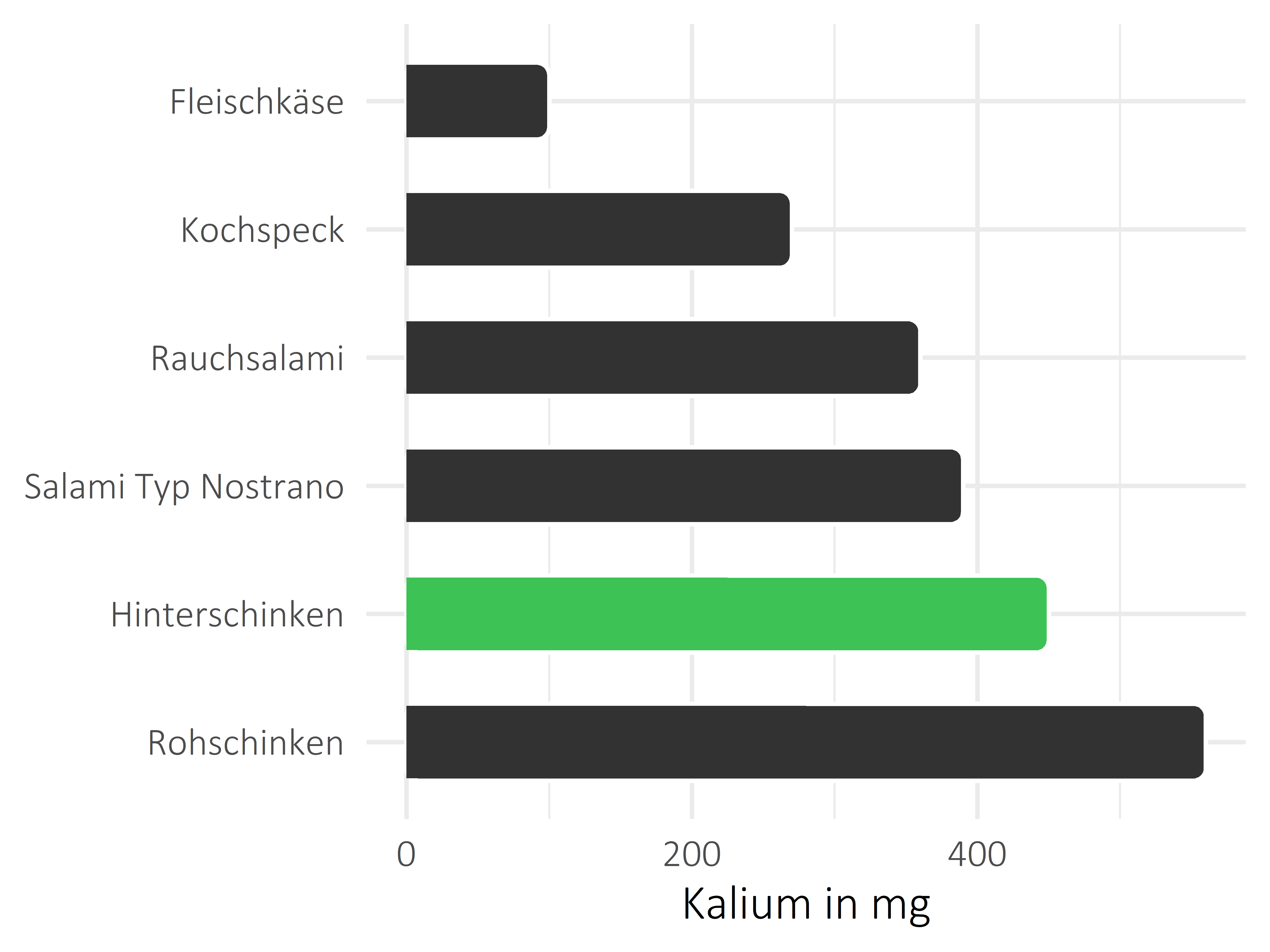 Fleisch- und Wurstwaren Kalium