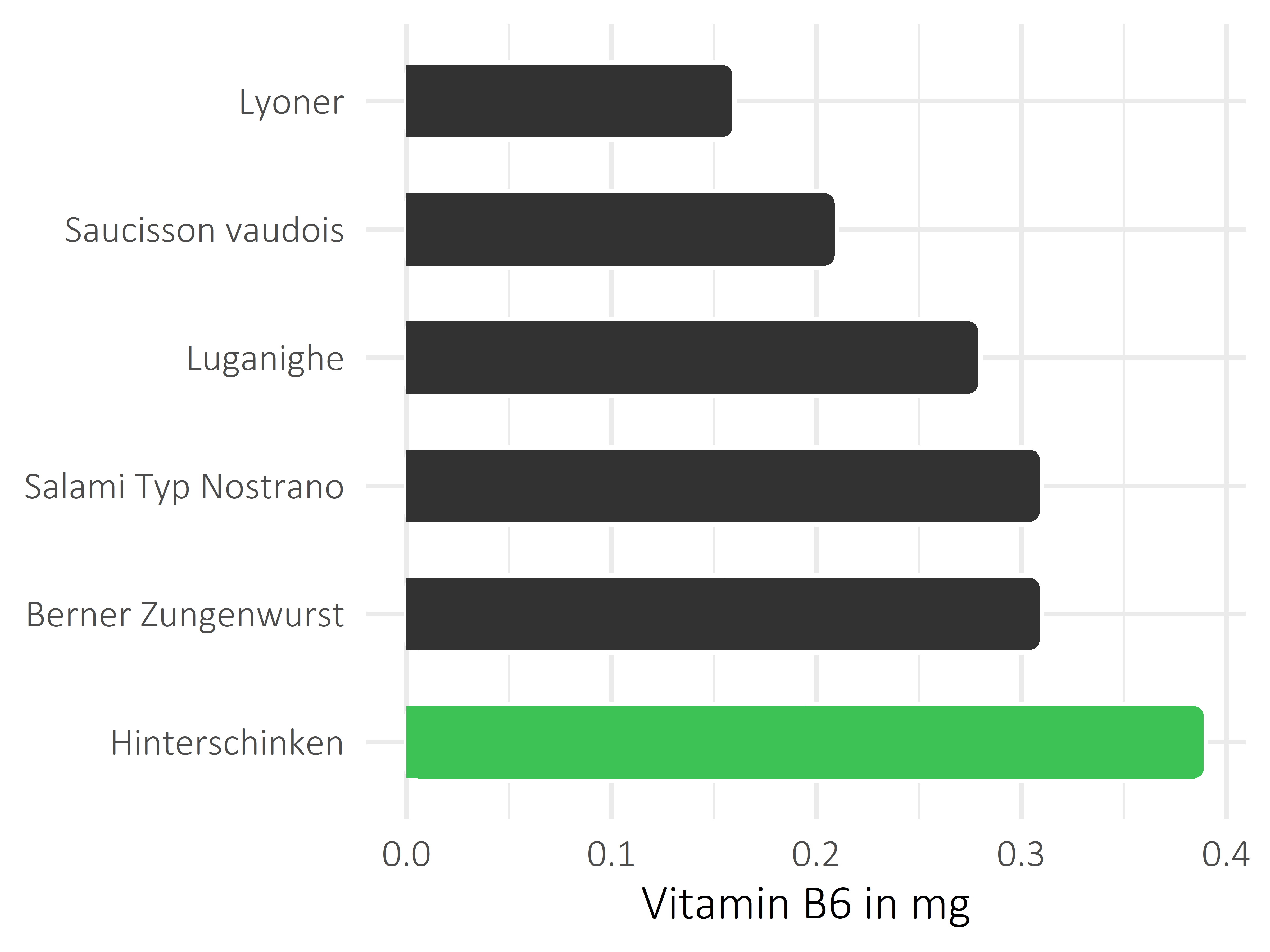 Fleisch- und Wurstwaren Vitamin B6