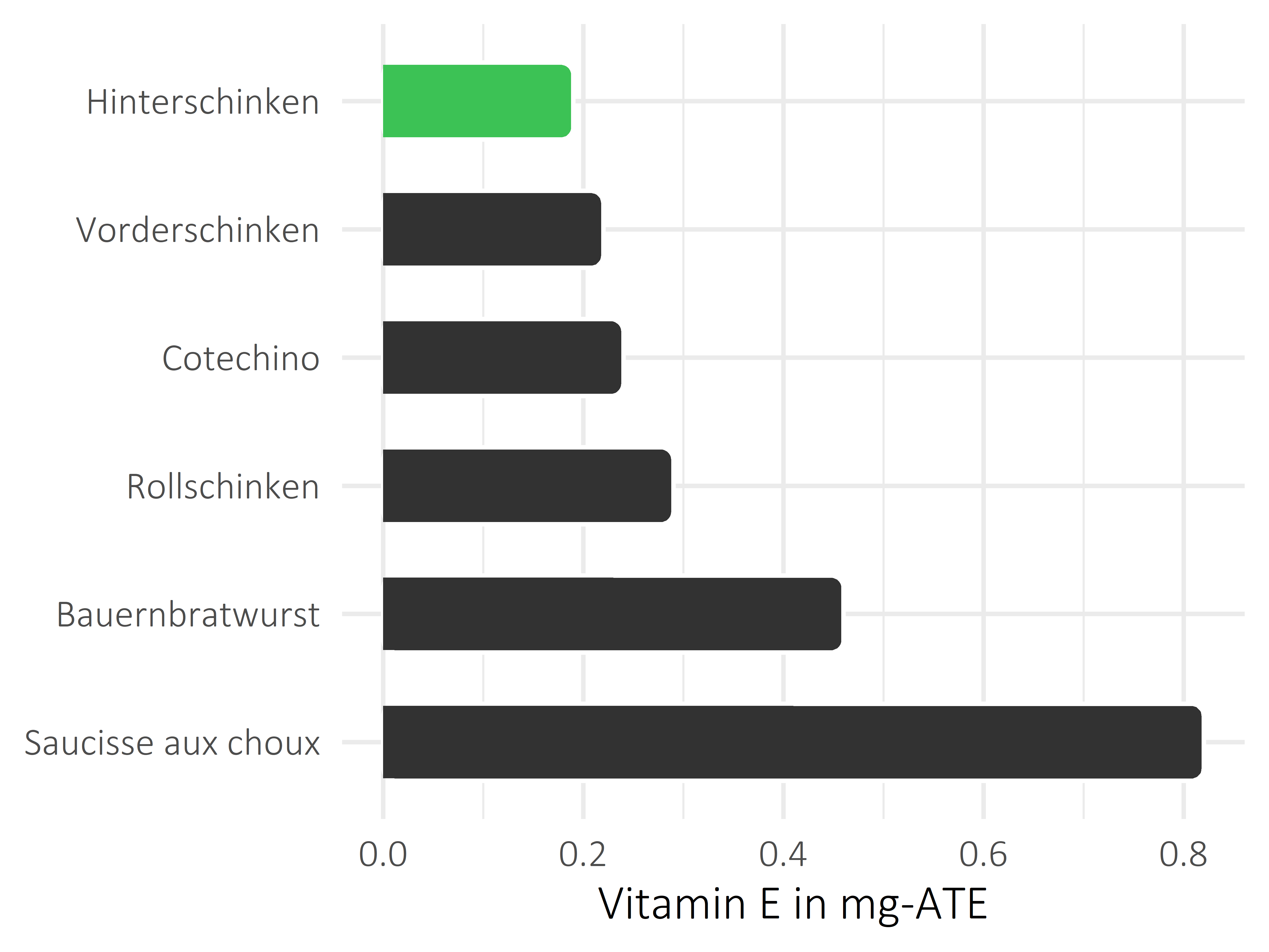 Fleisch- und Wurstwaren Vitamin E