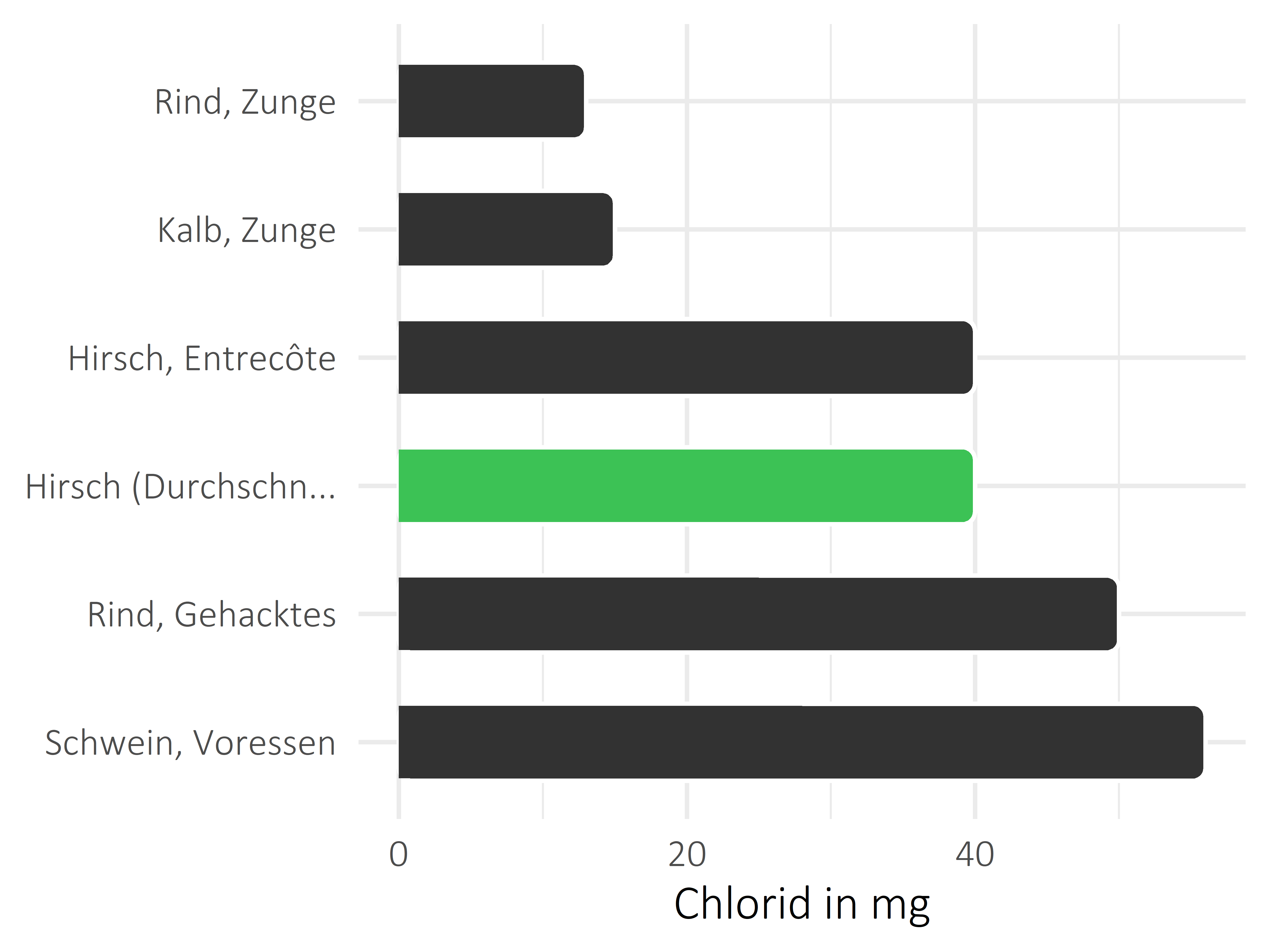 Fleischwaren und Innereien Chlorid