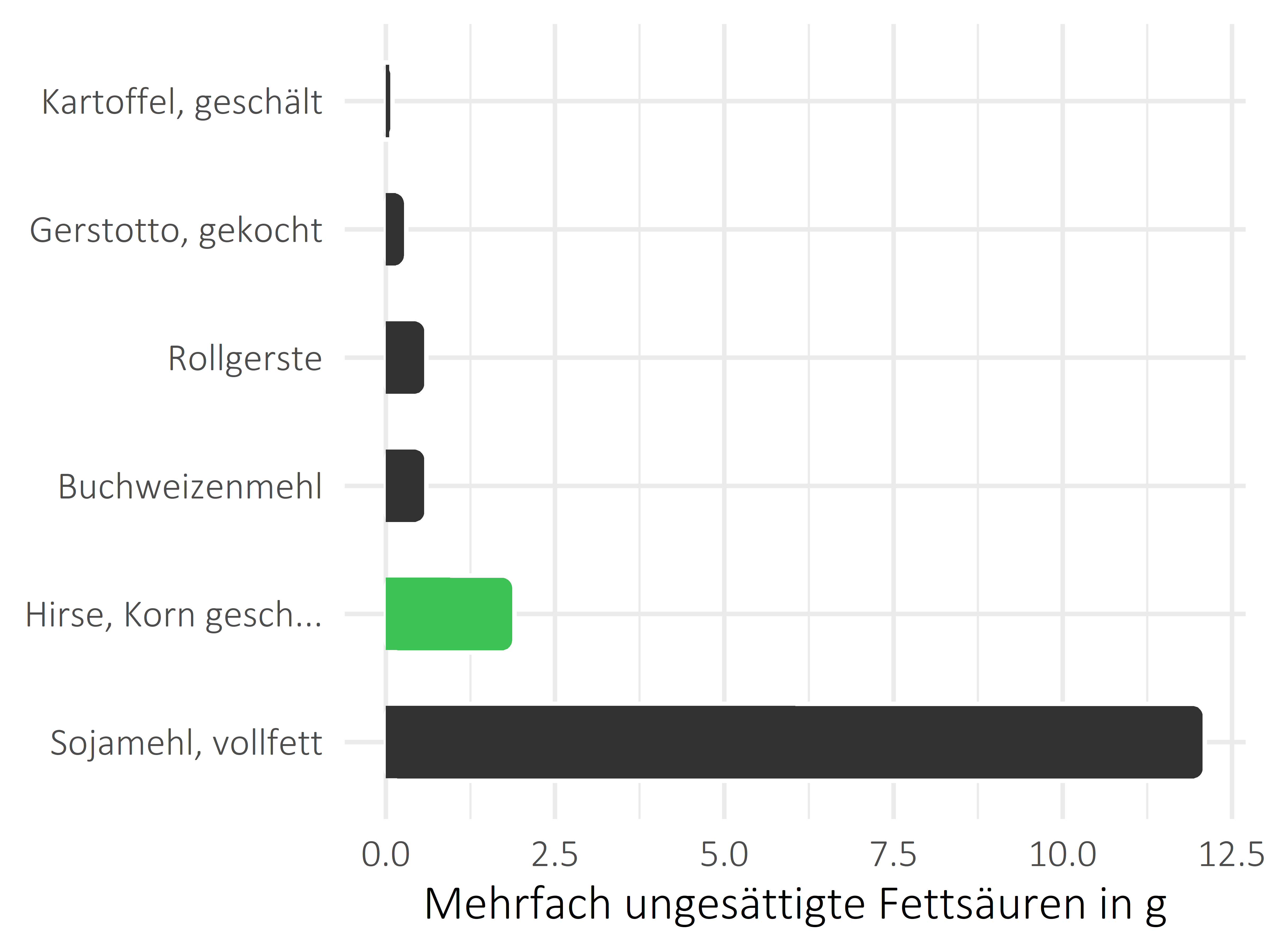 Getreideprodukte, Hülsenfrüchte und Kartoffeln mehrfach ungesättigte Fettsäuren