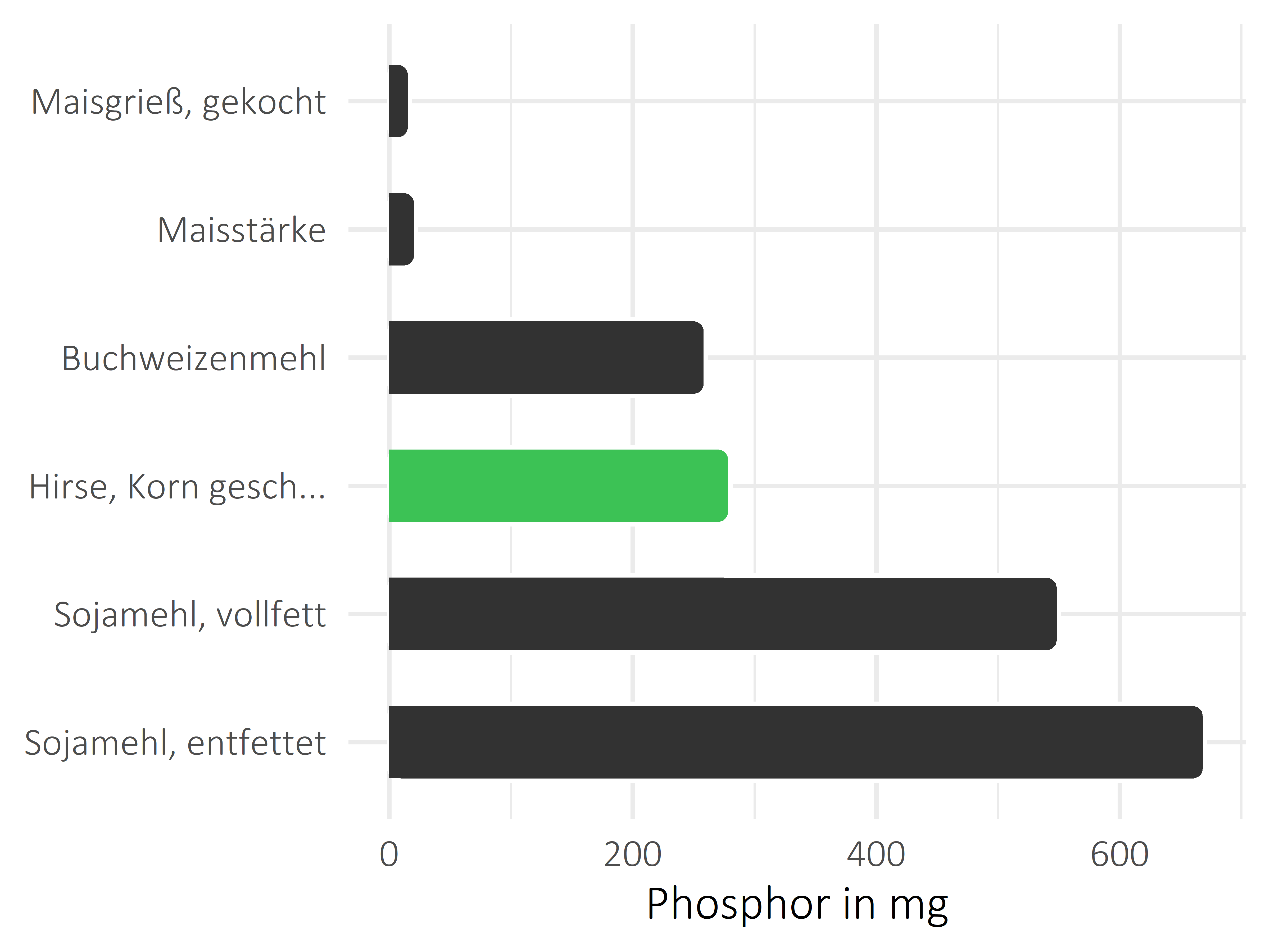 Getreideprodukte, Hülsenfrüchte und Kartoffeln Phosphor