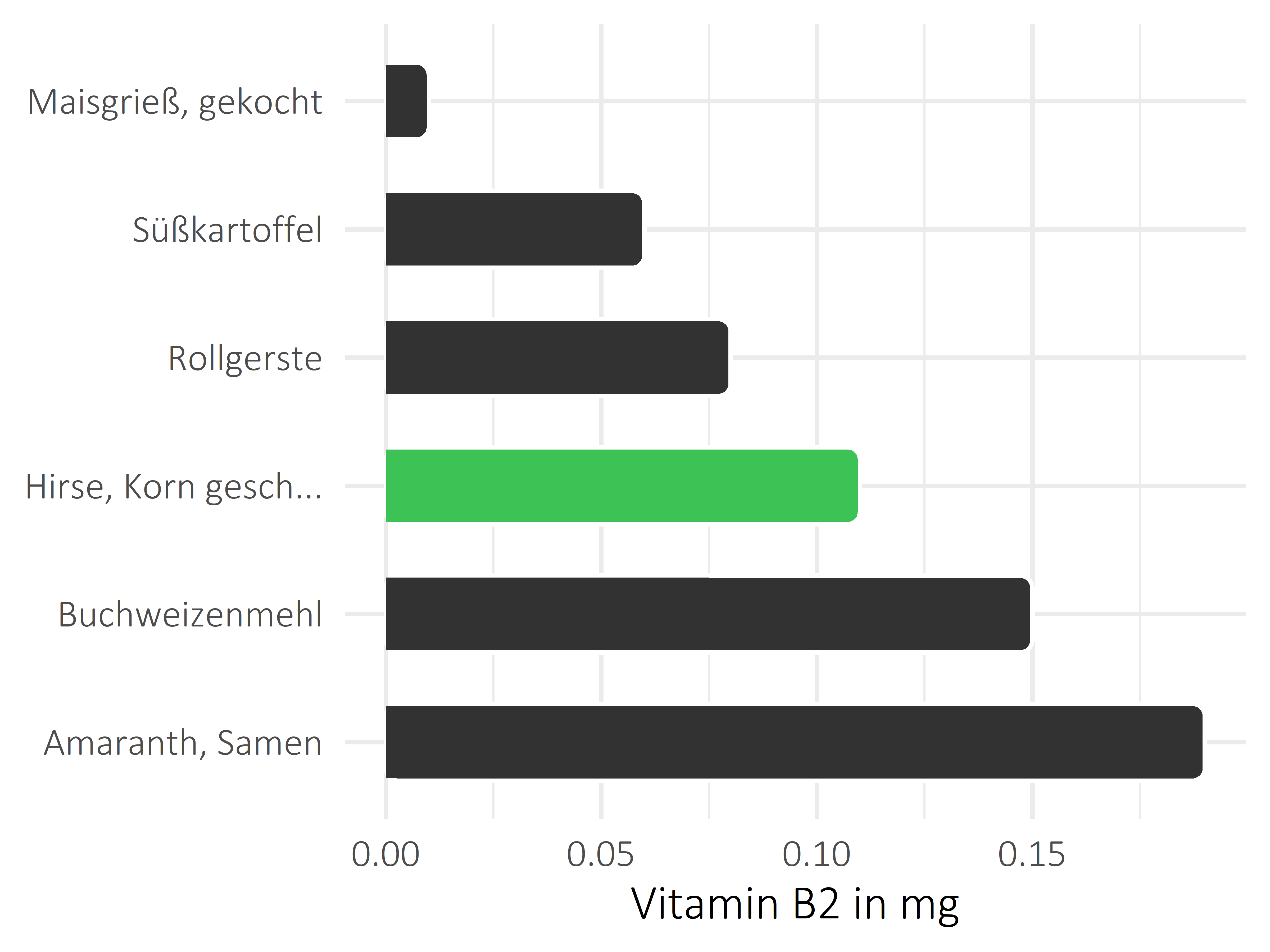 Getreideprodukte, Hülsenfrüchte und Kartoffeln Riboflavin