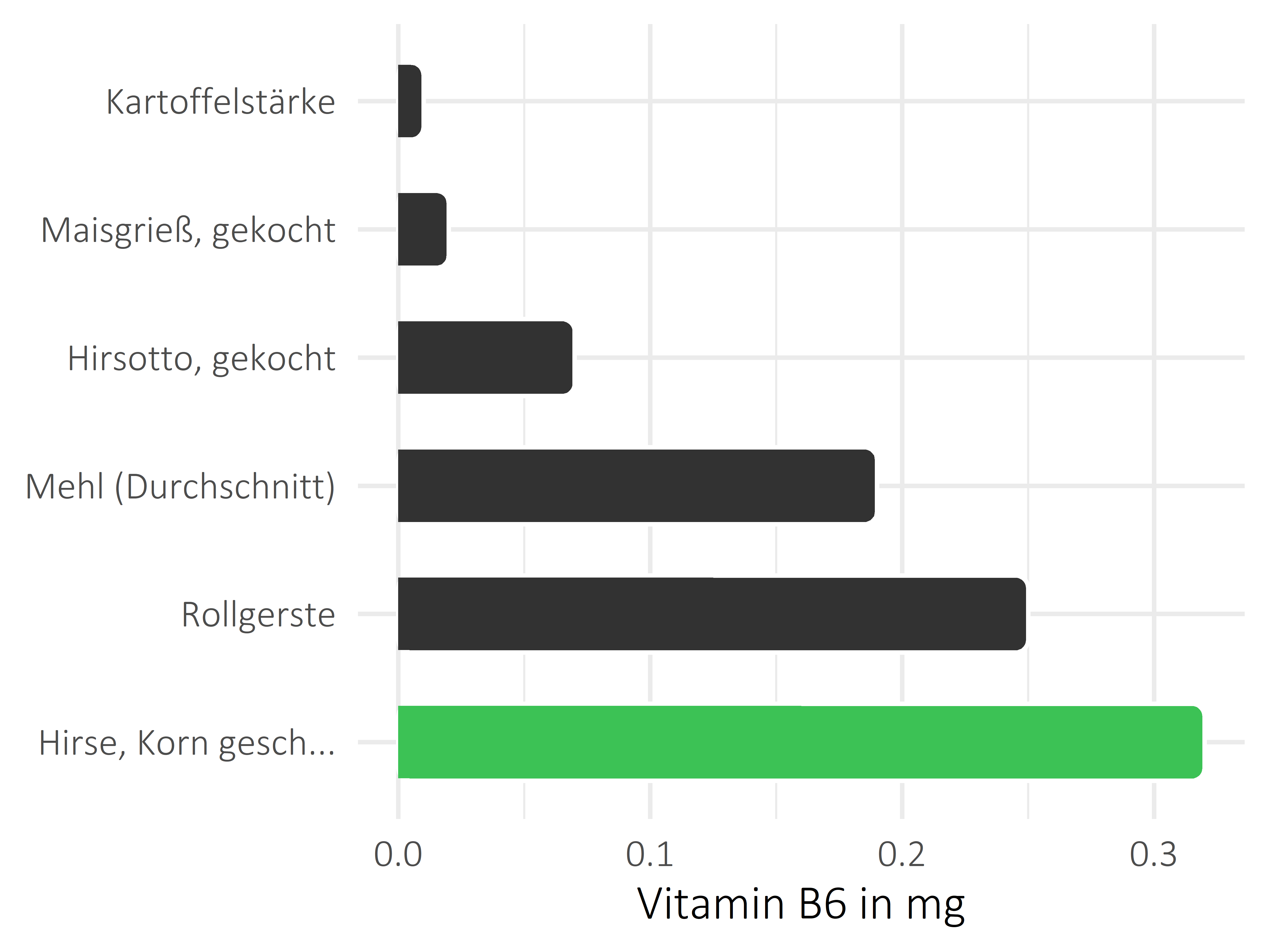 Getreideprodukte, Hülsenfrüchte und Kartoffeln Vitamin B6